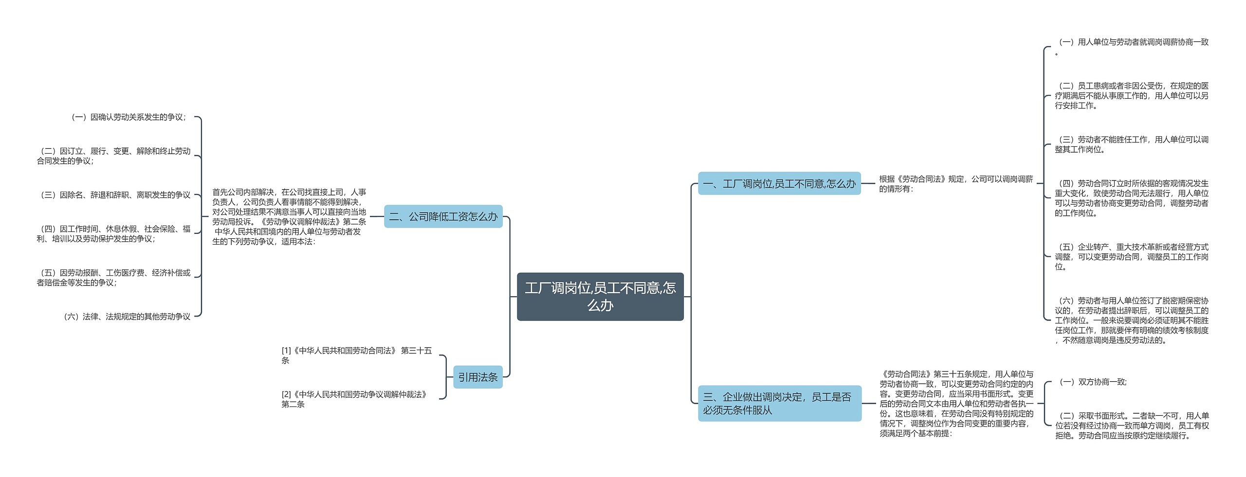 工厂调岗位,员工不同意,怎么办思维导图