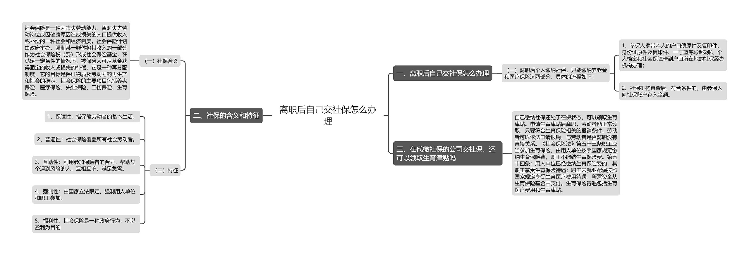 离职后自己交社保怎么办理思维导图