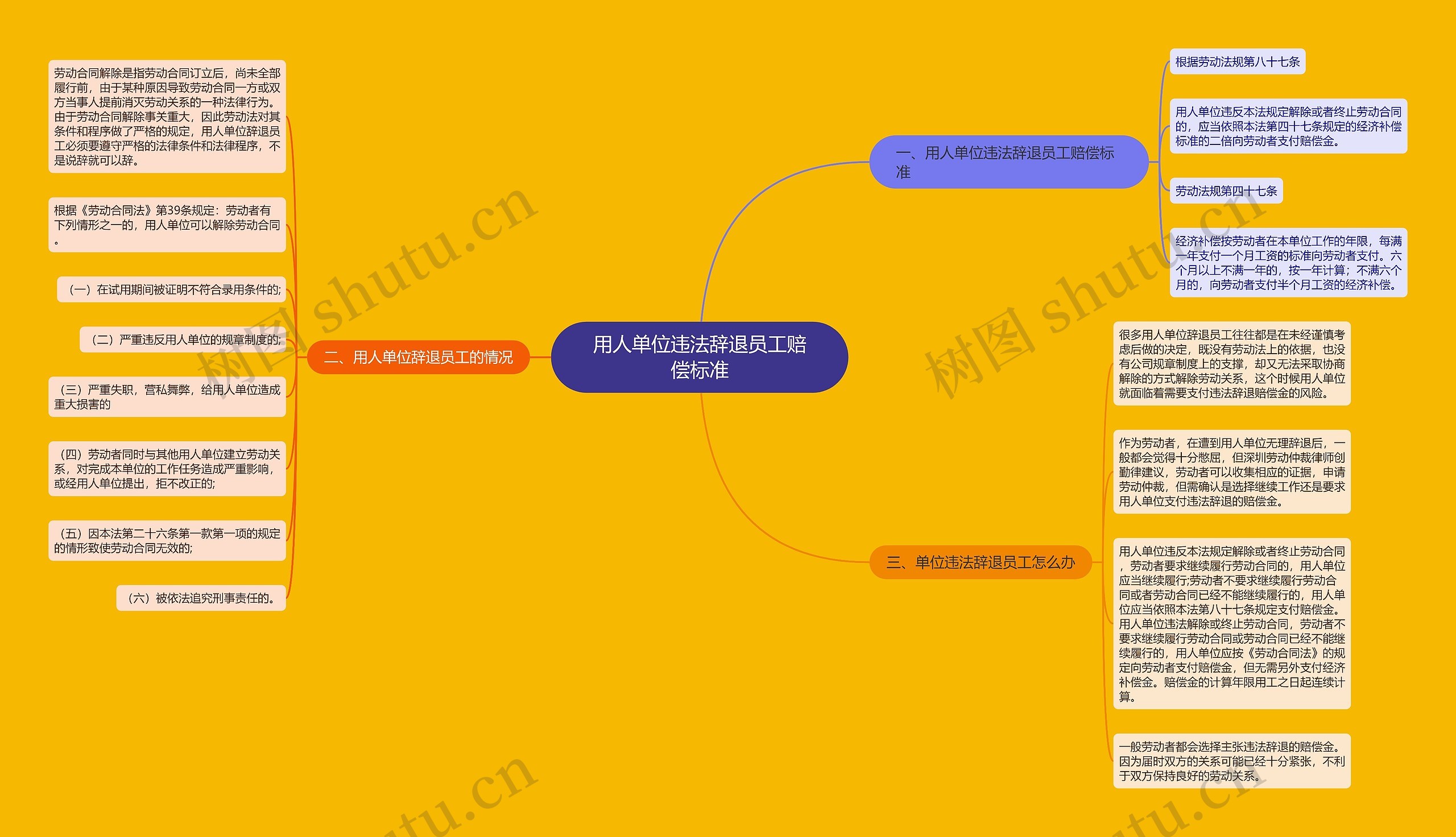 用人单位违法辞退员工赔偿标准思维导图