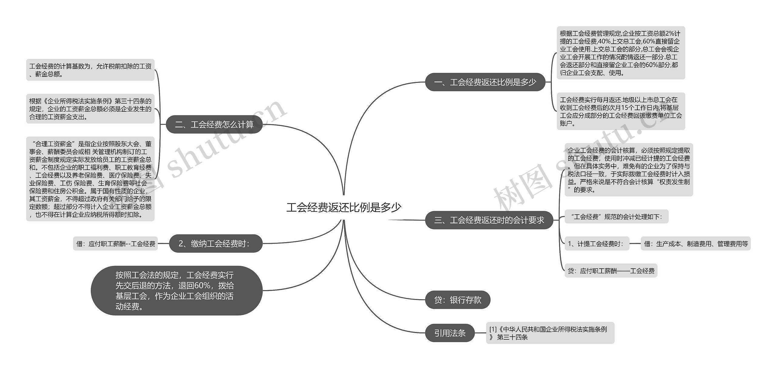 工会经费返还比例是多少思维导图