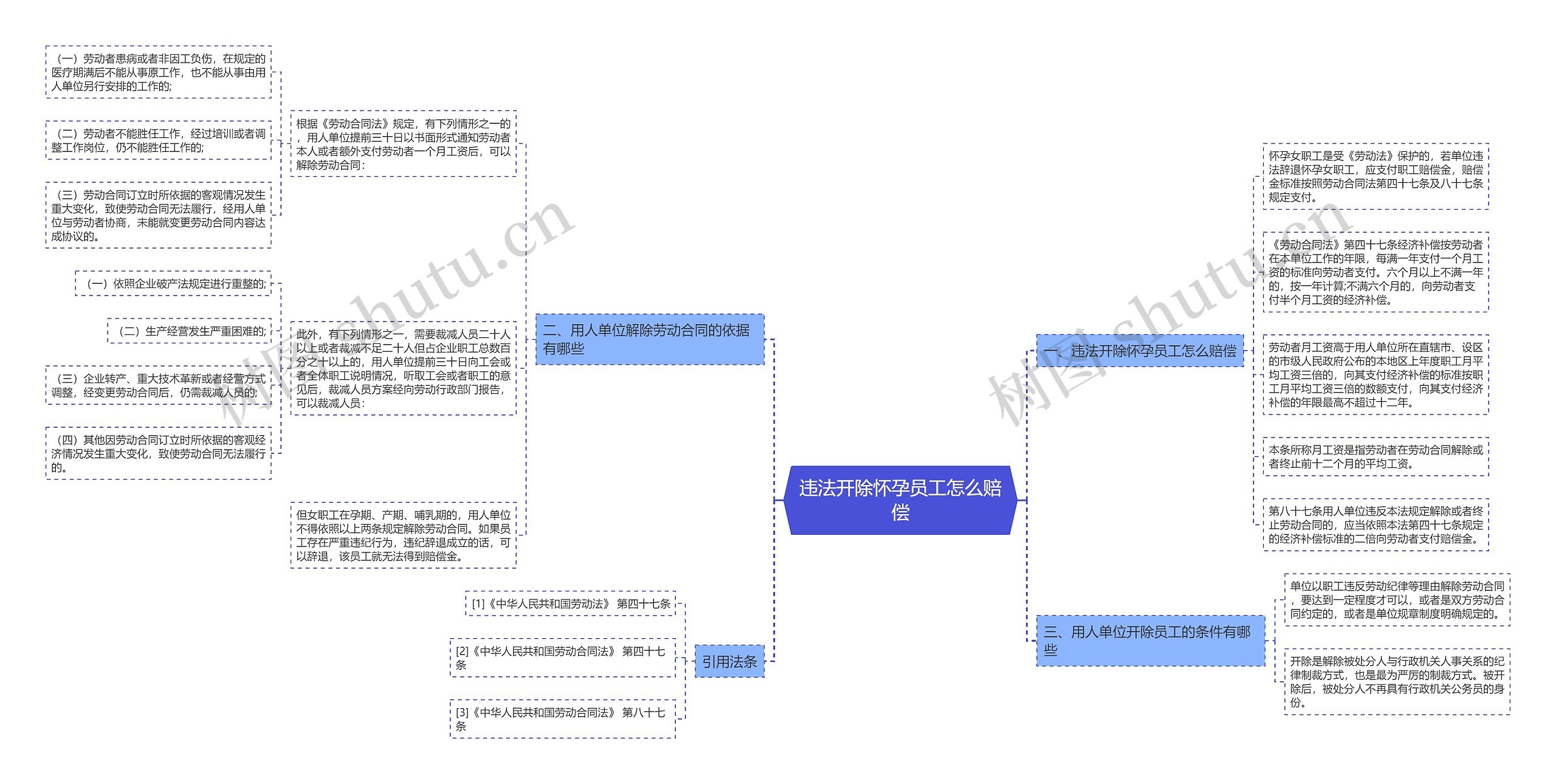 违法开除怀孕员工怎么赔偿思维导图