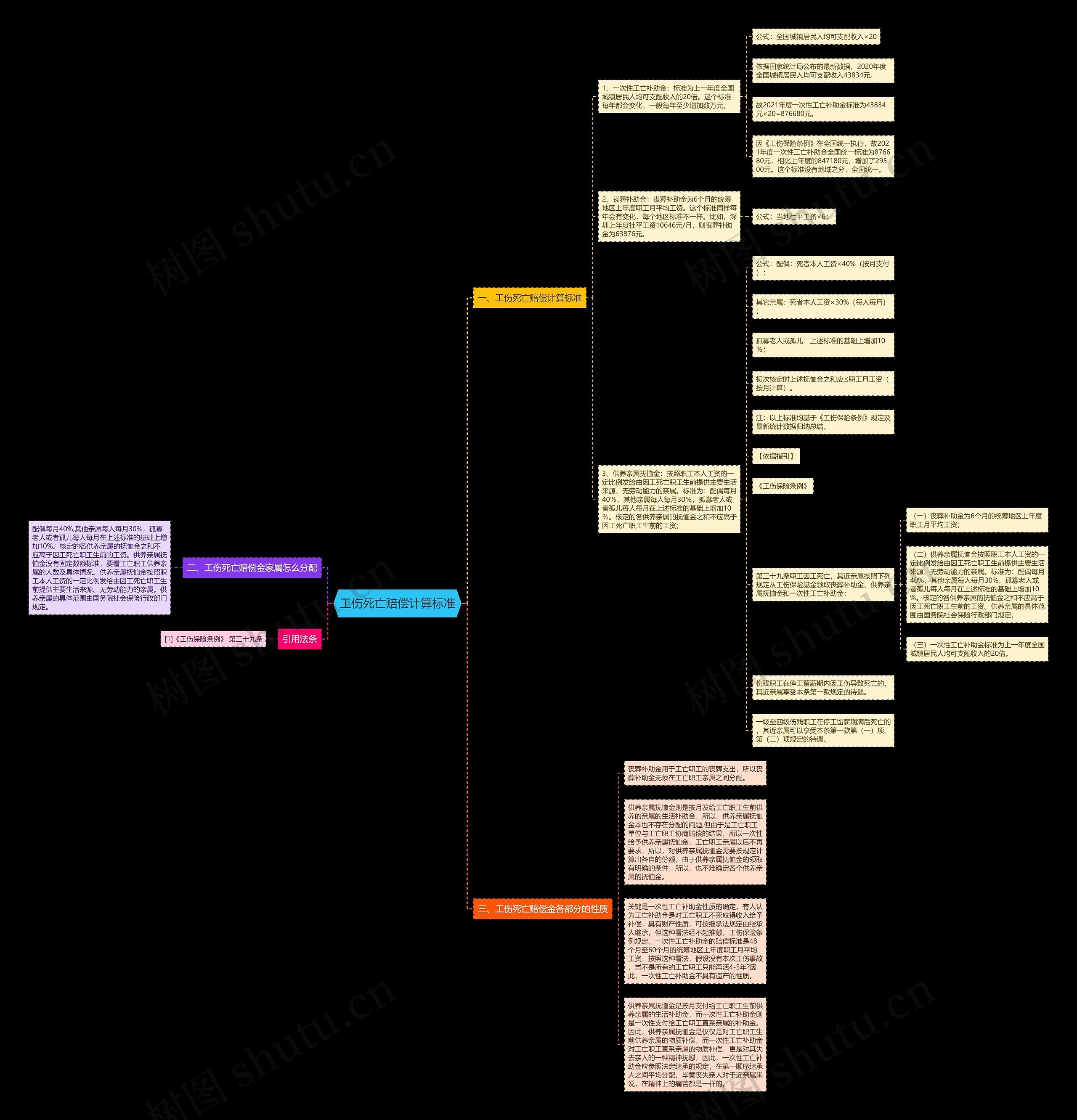 工伤死亡赔偿计算标准思维导图