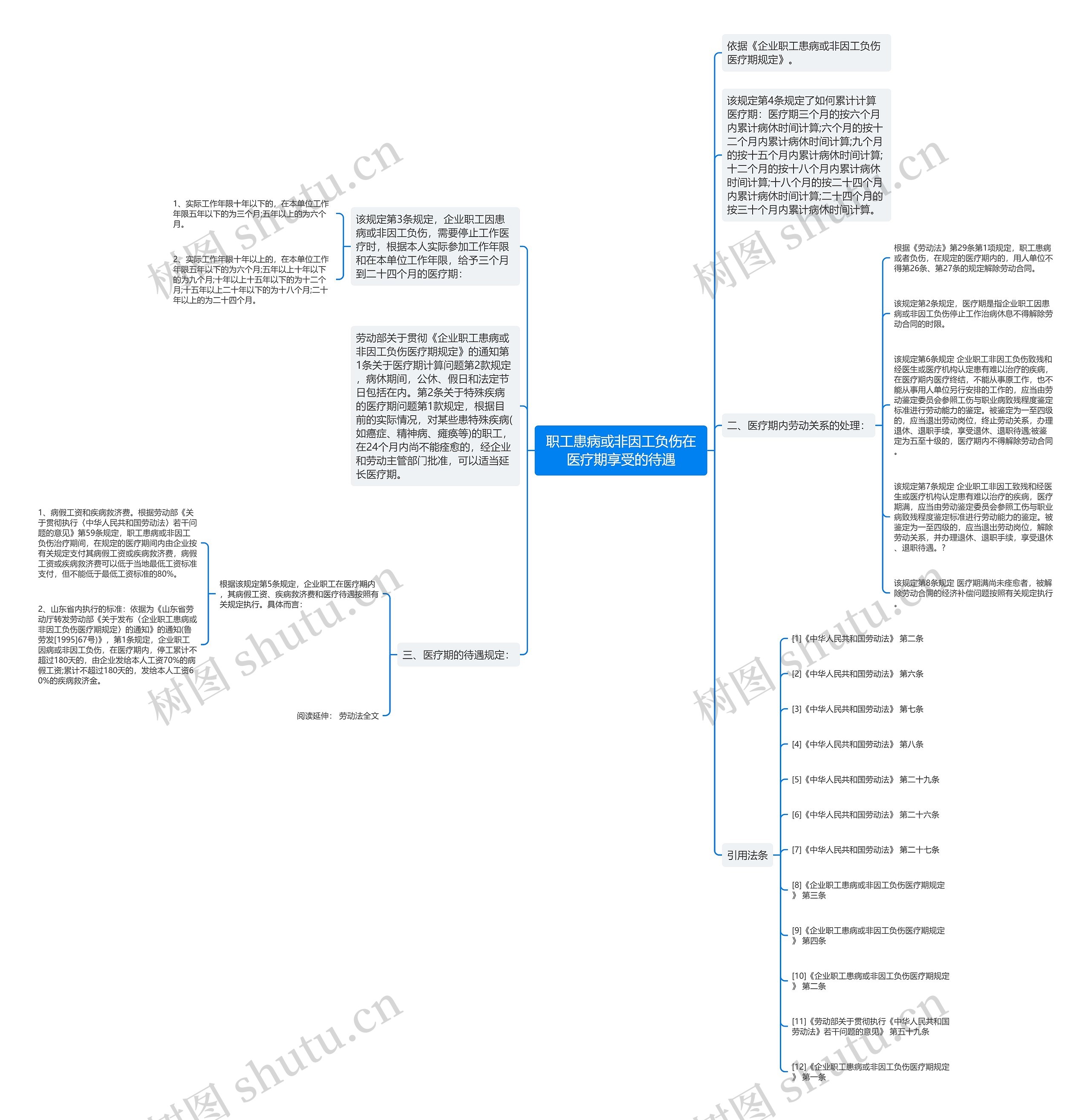 职工患病或非因工负伤在医疗期享受的待遇思维导图