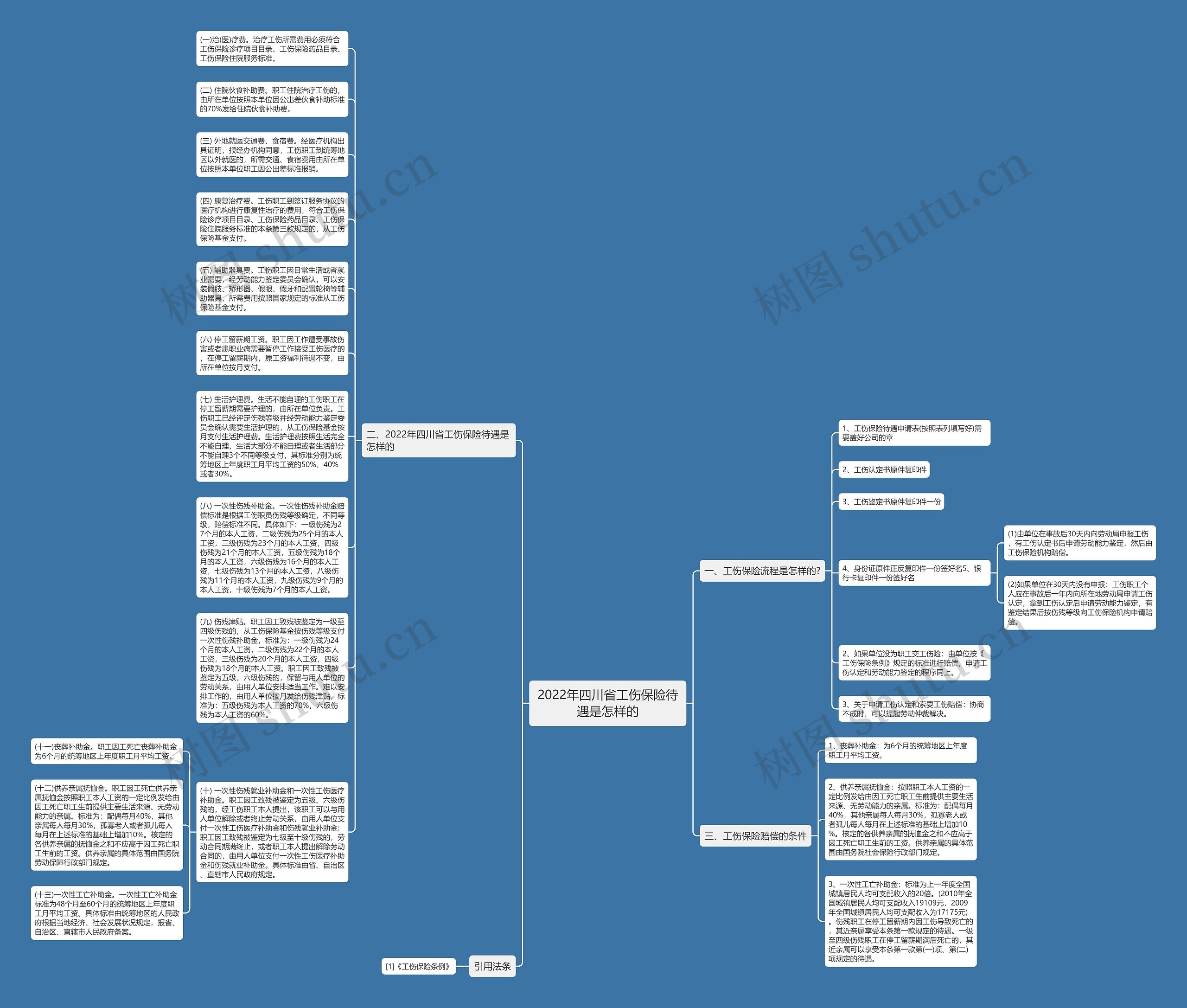2022年四川省工伤保险待遇是怎样的思维导图