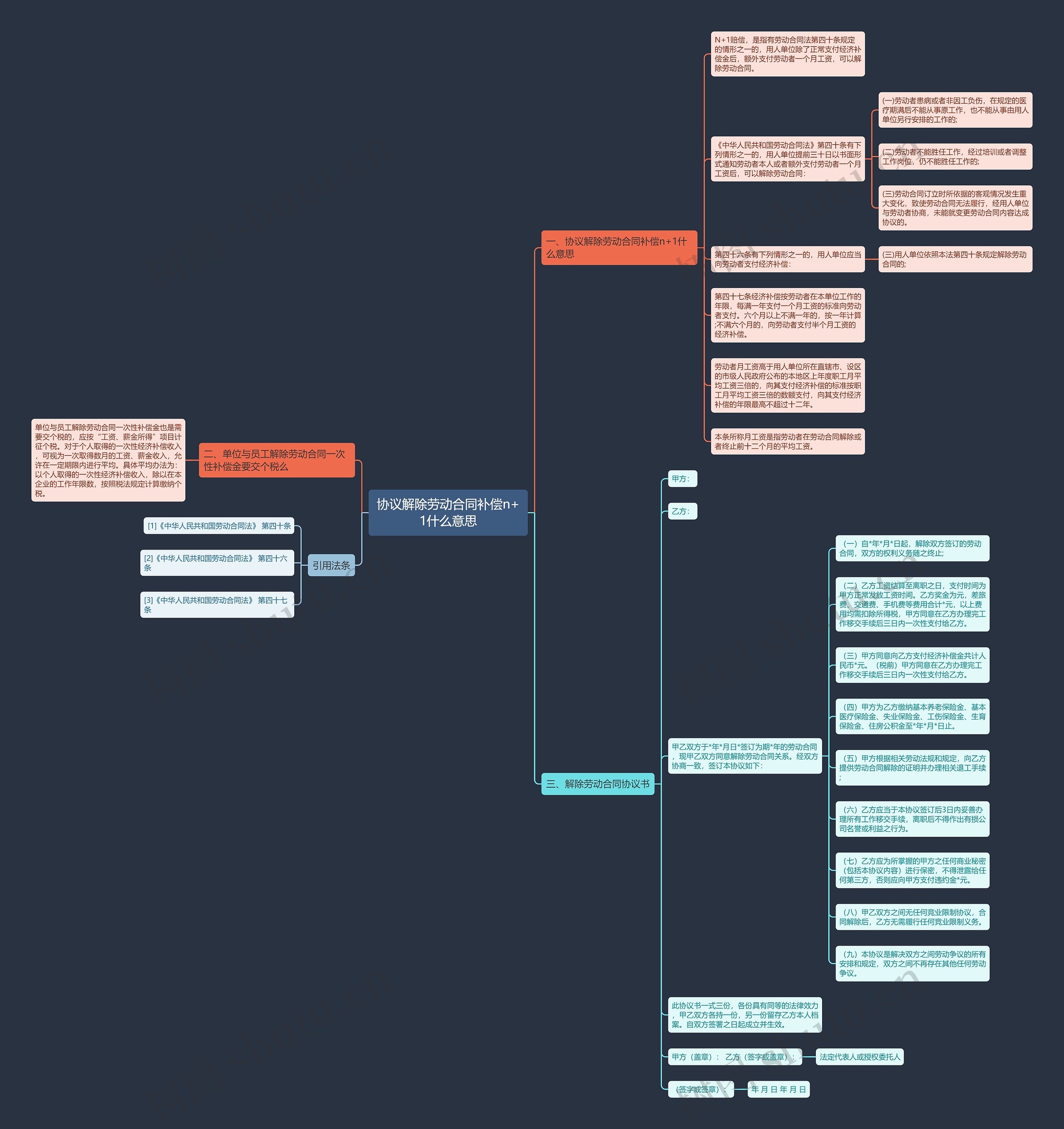 协议解除劳动合同补偿n+1什么意思思维导图