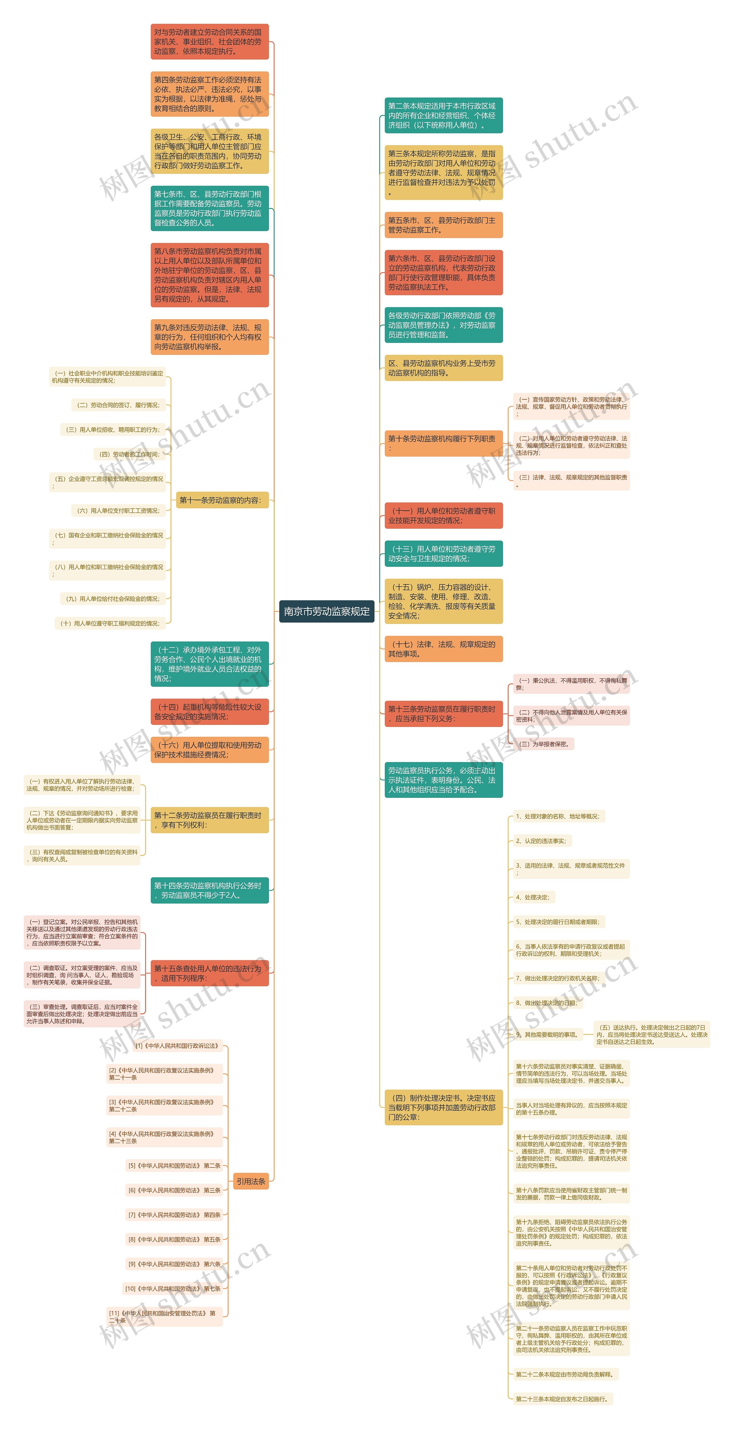 南京市劳动监察规定思维导图
