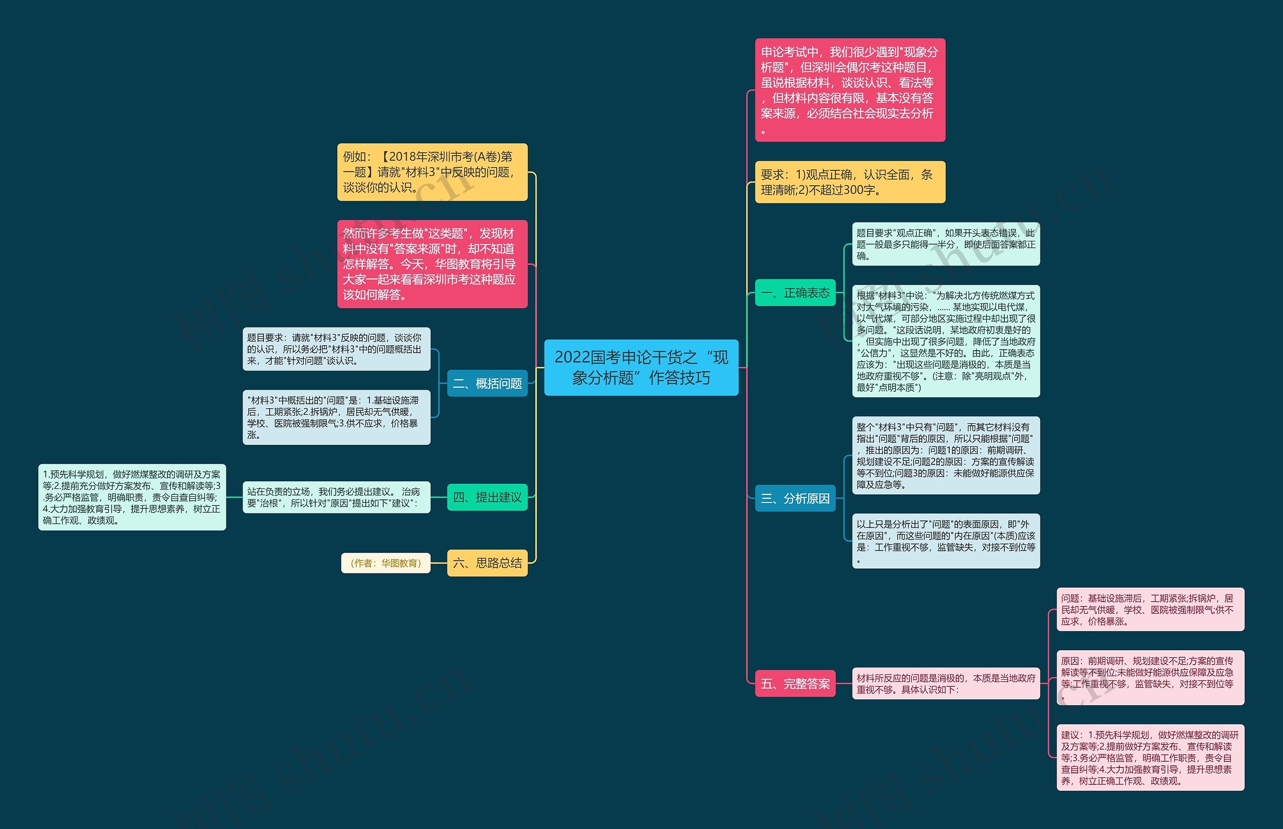 2022国考申论干货之“现象分析题”作答技巧思维导图