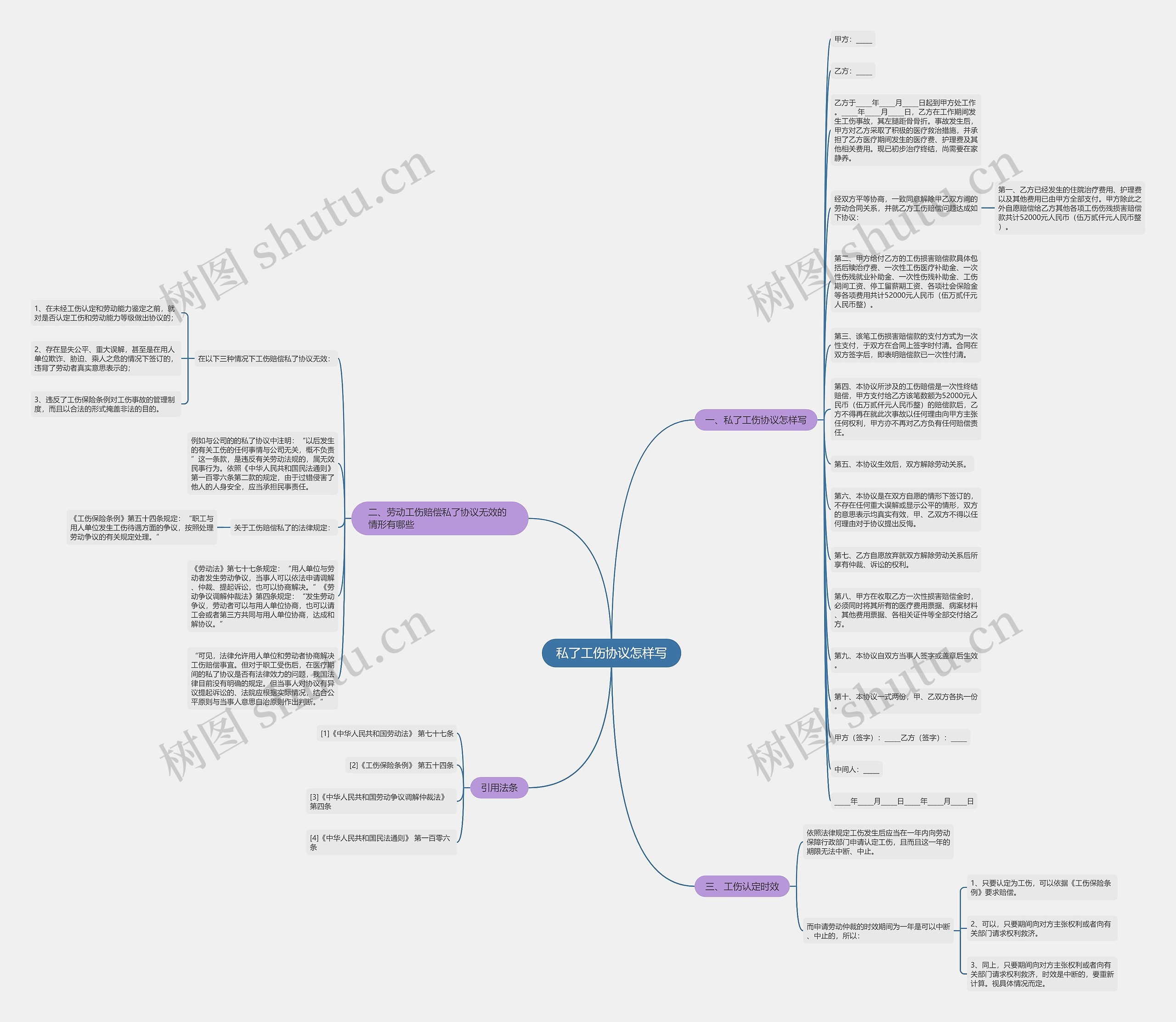 私了工伤协议怎样写思维导图