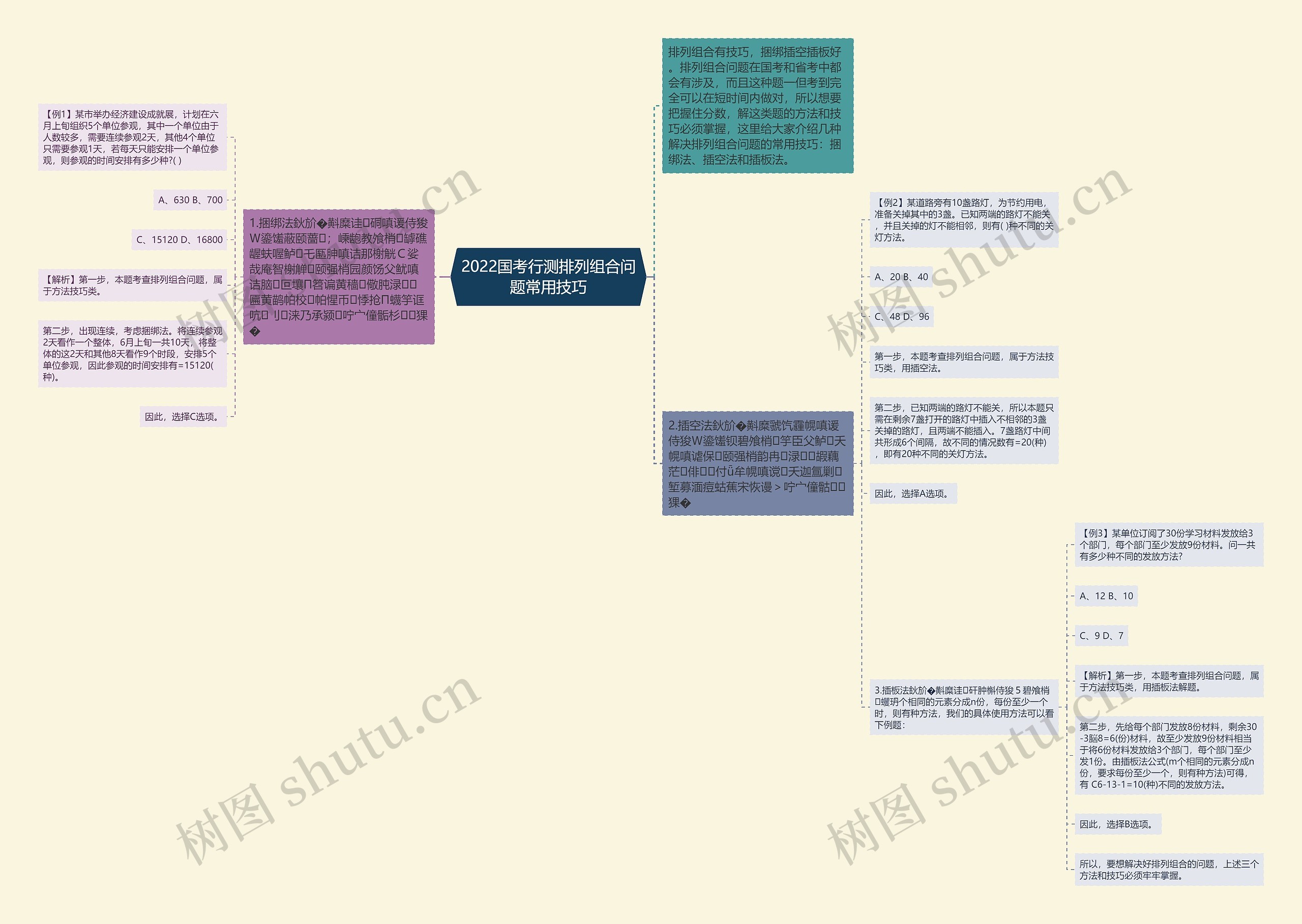 2022国考行测排列组合问题常用技巧思维导图