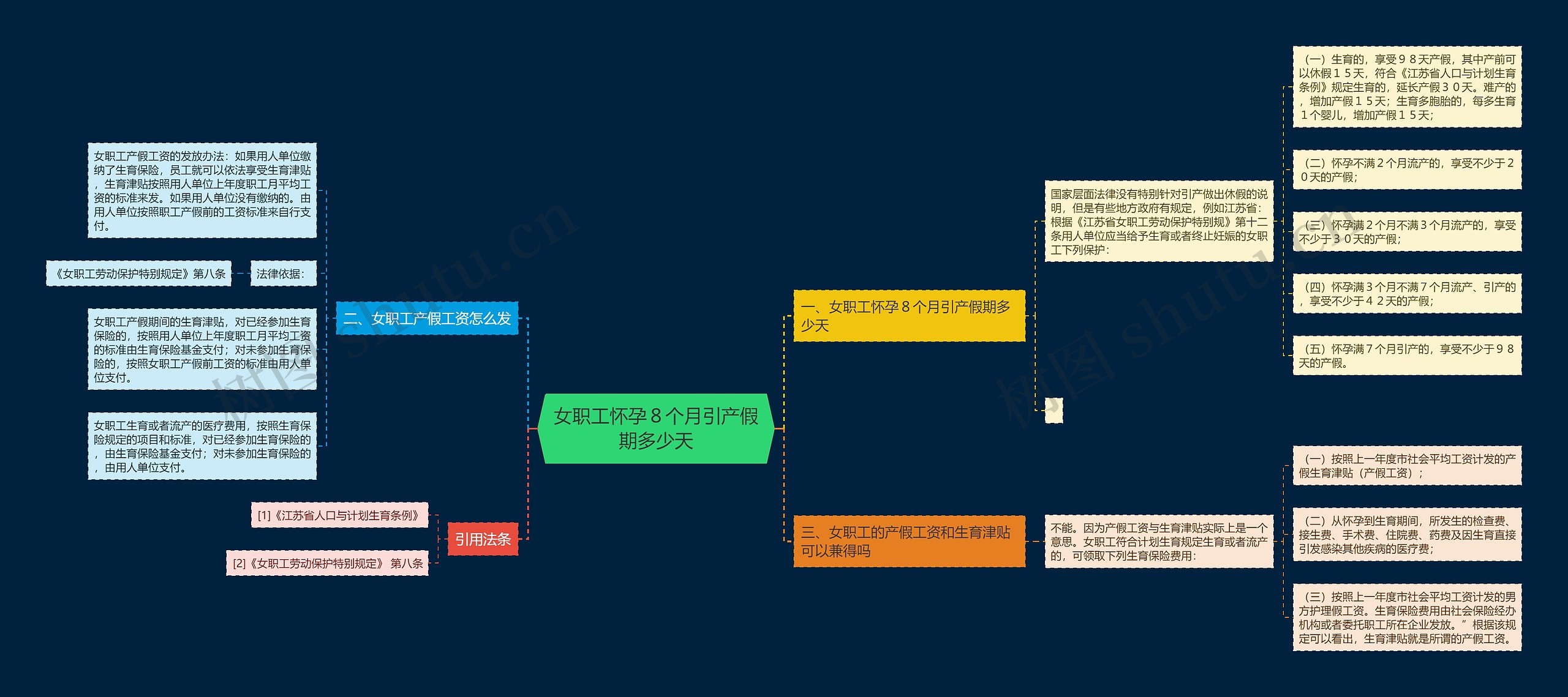 女职工怀孕８个月引产假期多少天思维导图