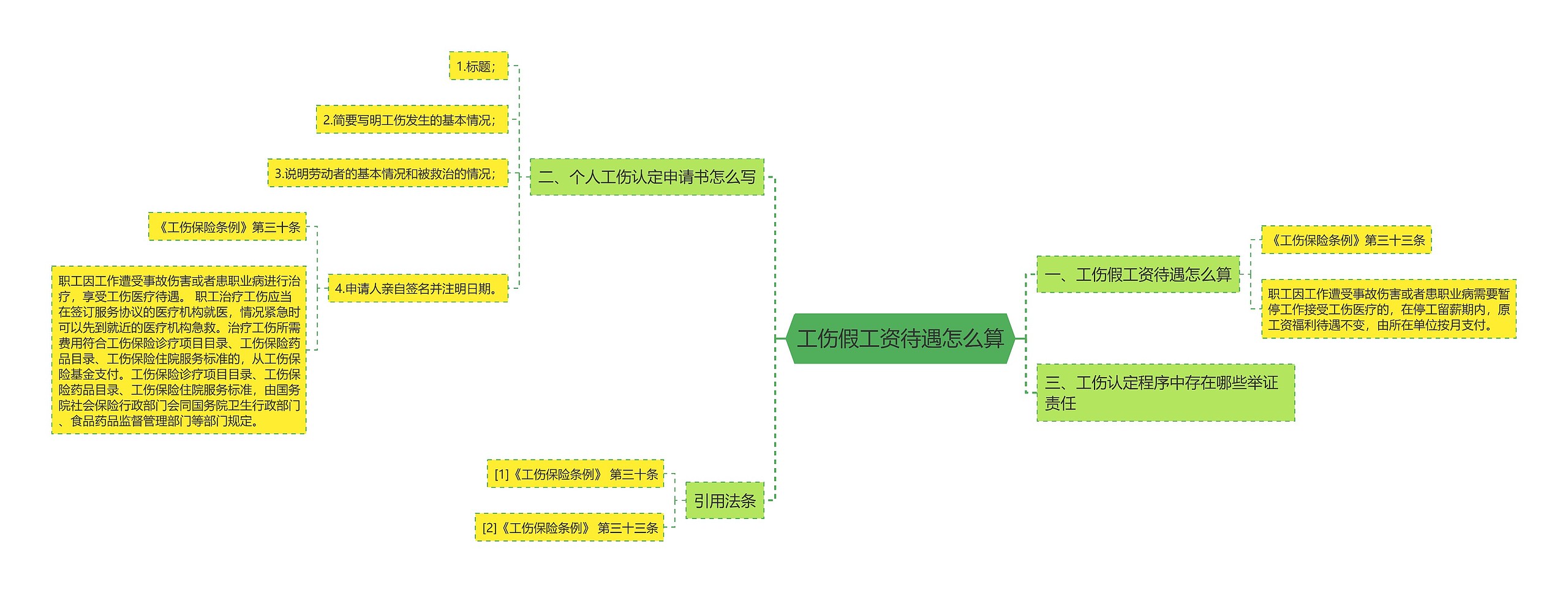 工伤假工资待遇怎么算思维导图