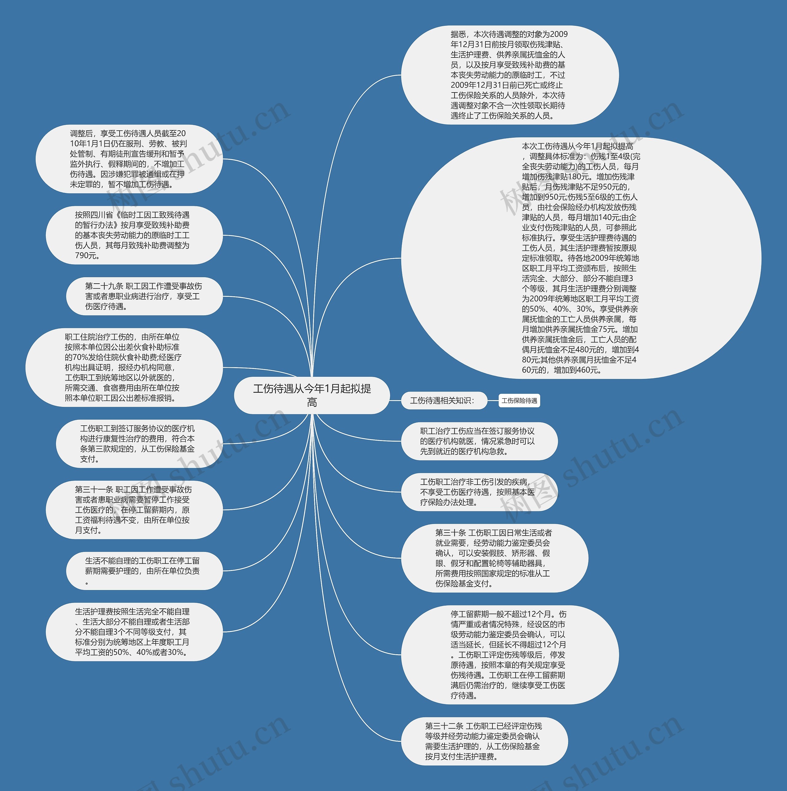 工伤待遇从今年1月起拟提高思维导图