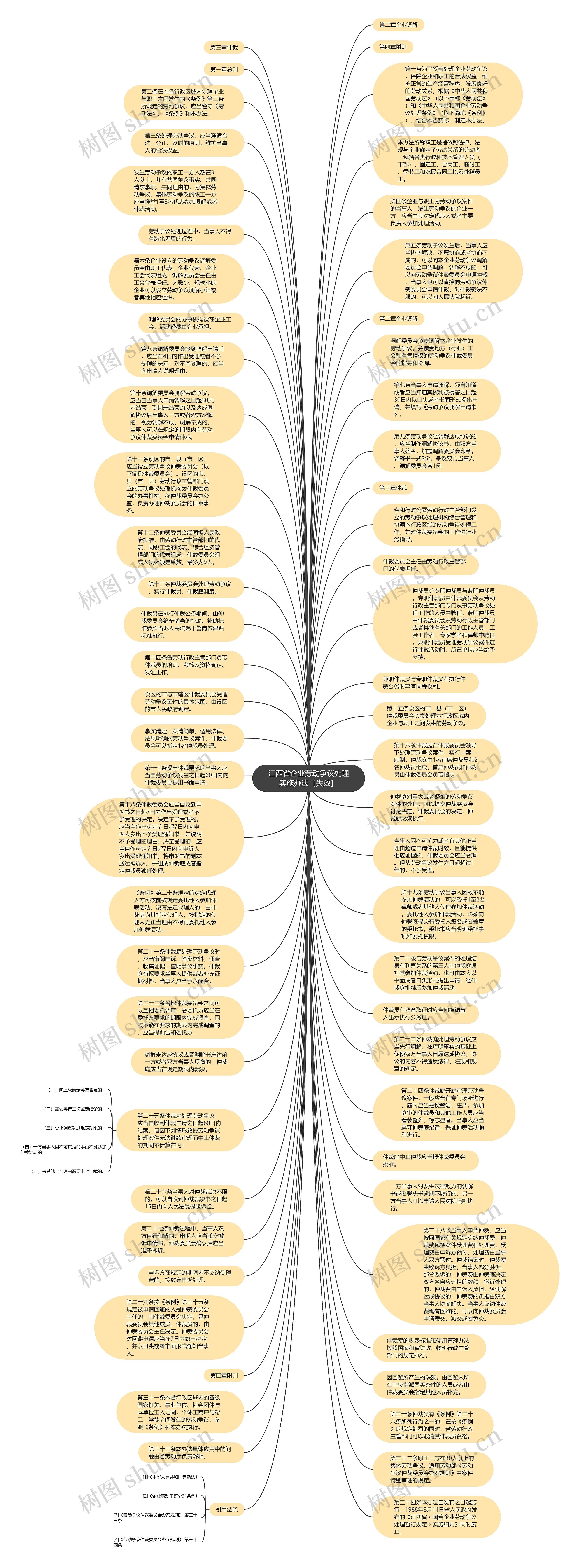 江西省企业劳动争议处理实施办法［失效］思维导图