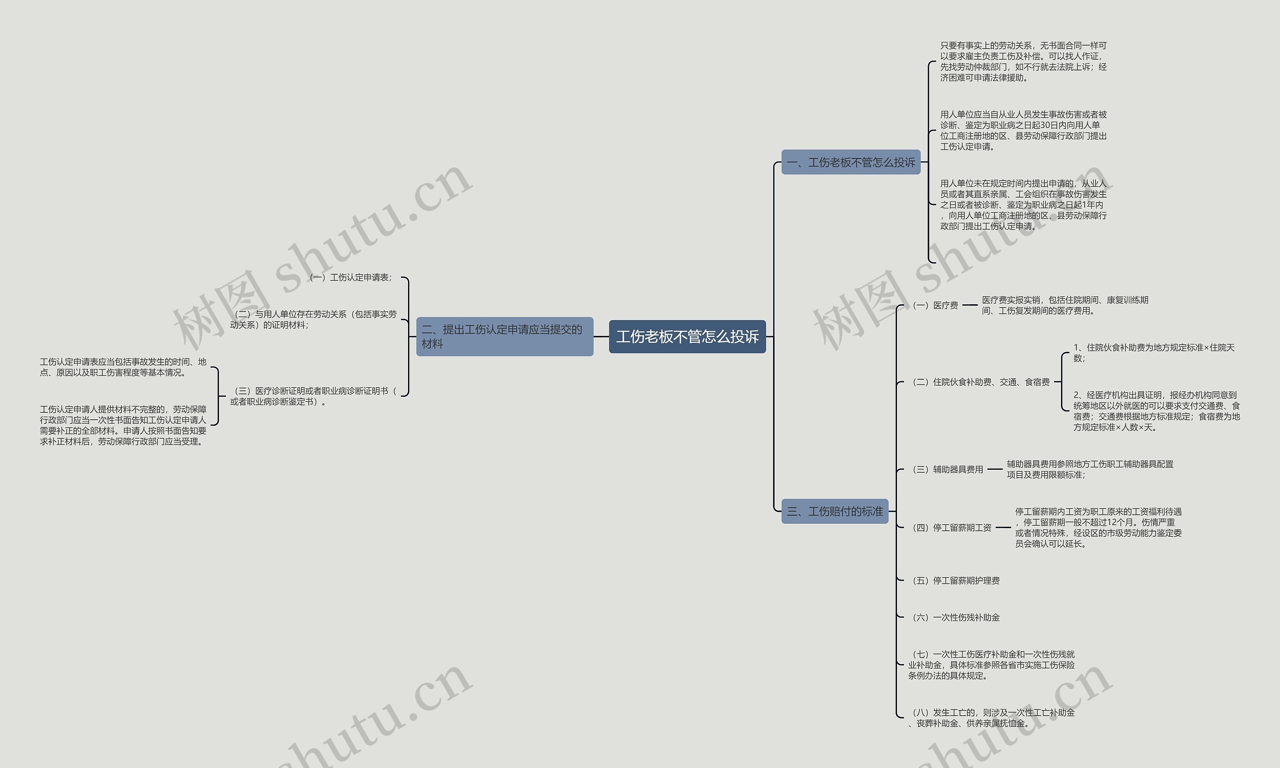 工伤老板不管怎么投诉思维导图
