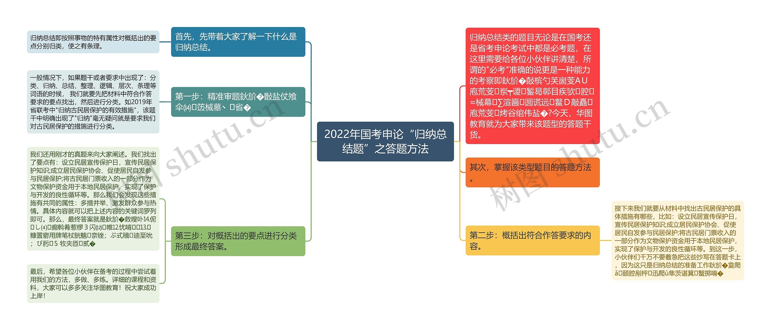 2022年国考申论“归纳总结题”之答题方法思维导图