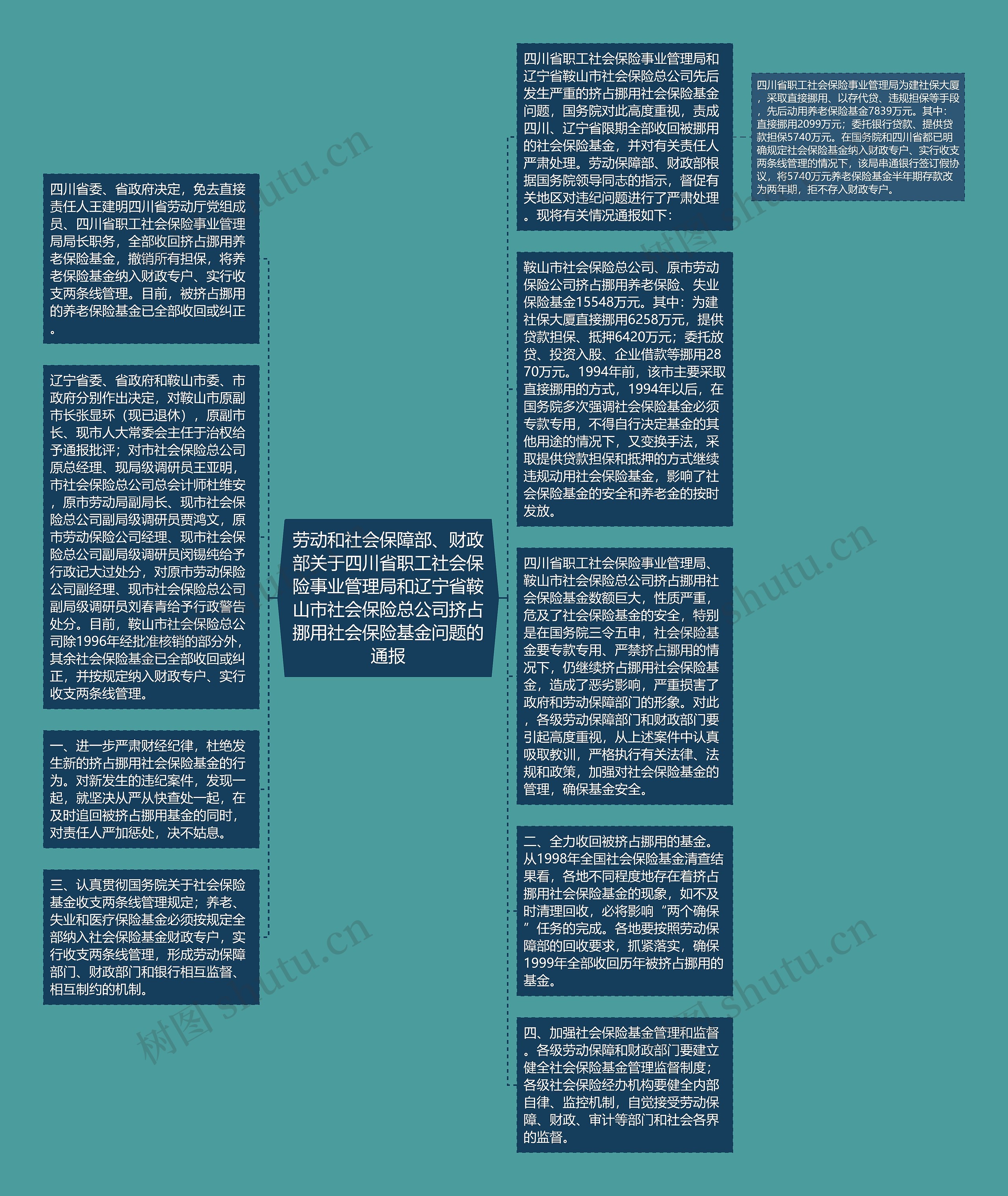 劳动和社会保障部、财政部关于四川省职工社会保险事业管理局和辽宁省鞍山市社会保险总公司挤占挪用社会保险基金问题的通报