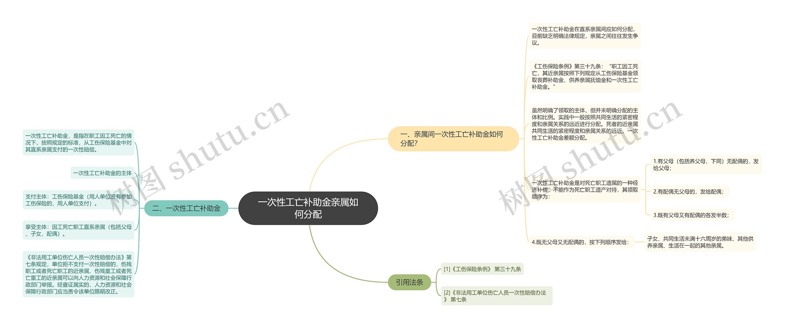 一次性工亡补助金亲属如何分配