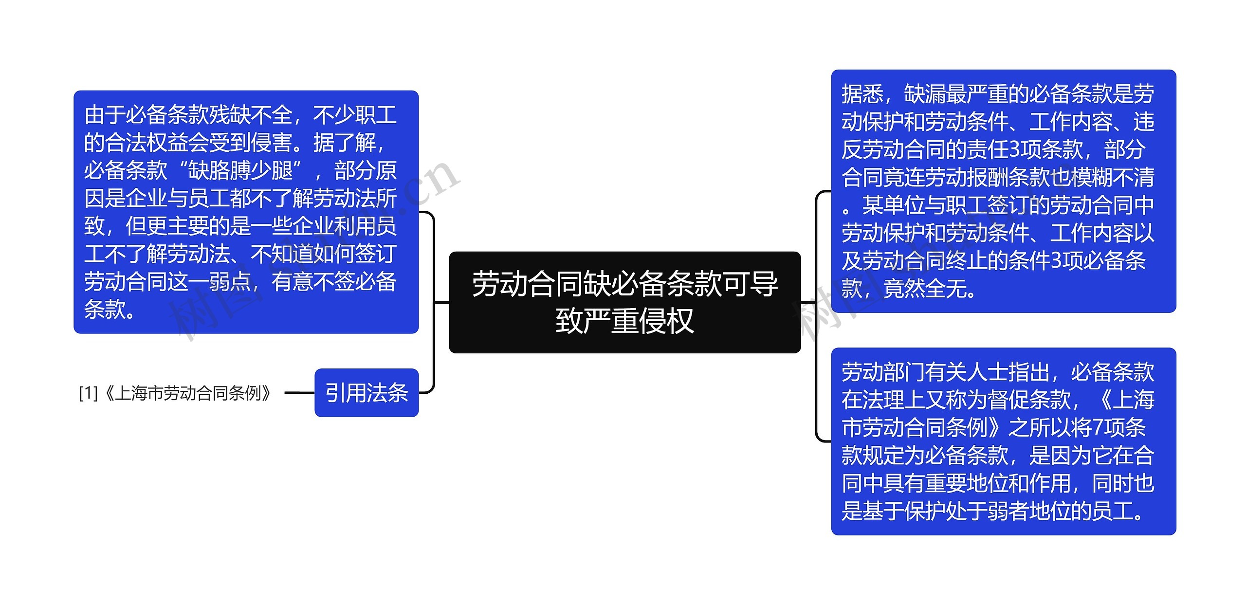 劳动合同缺必备条款可导致严重侵权思维导图