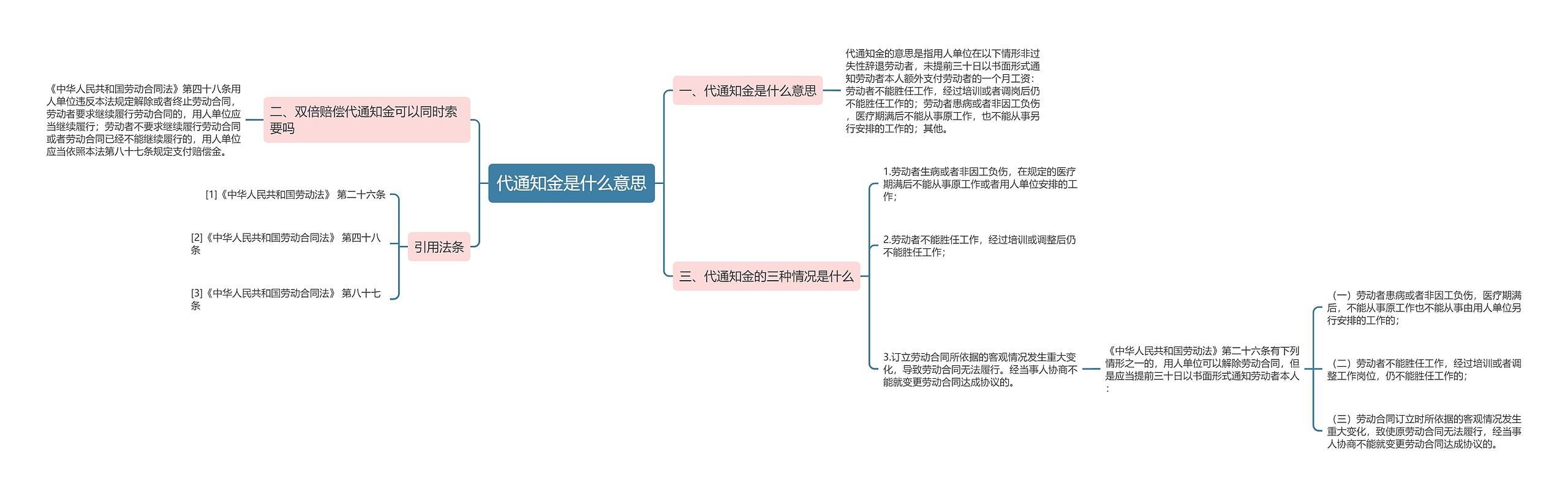 代通知金是什么意思思维导图