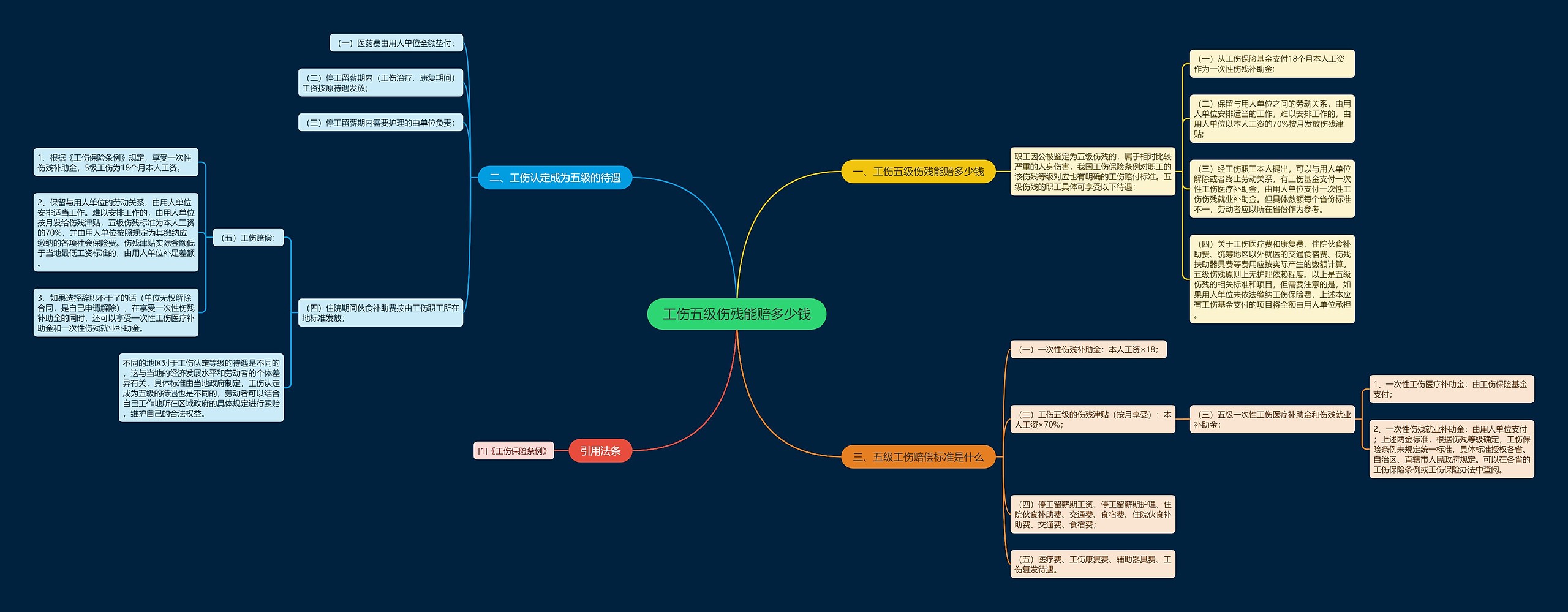 工伤五级伤残能赔多少钱思维导图