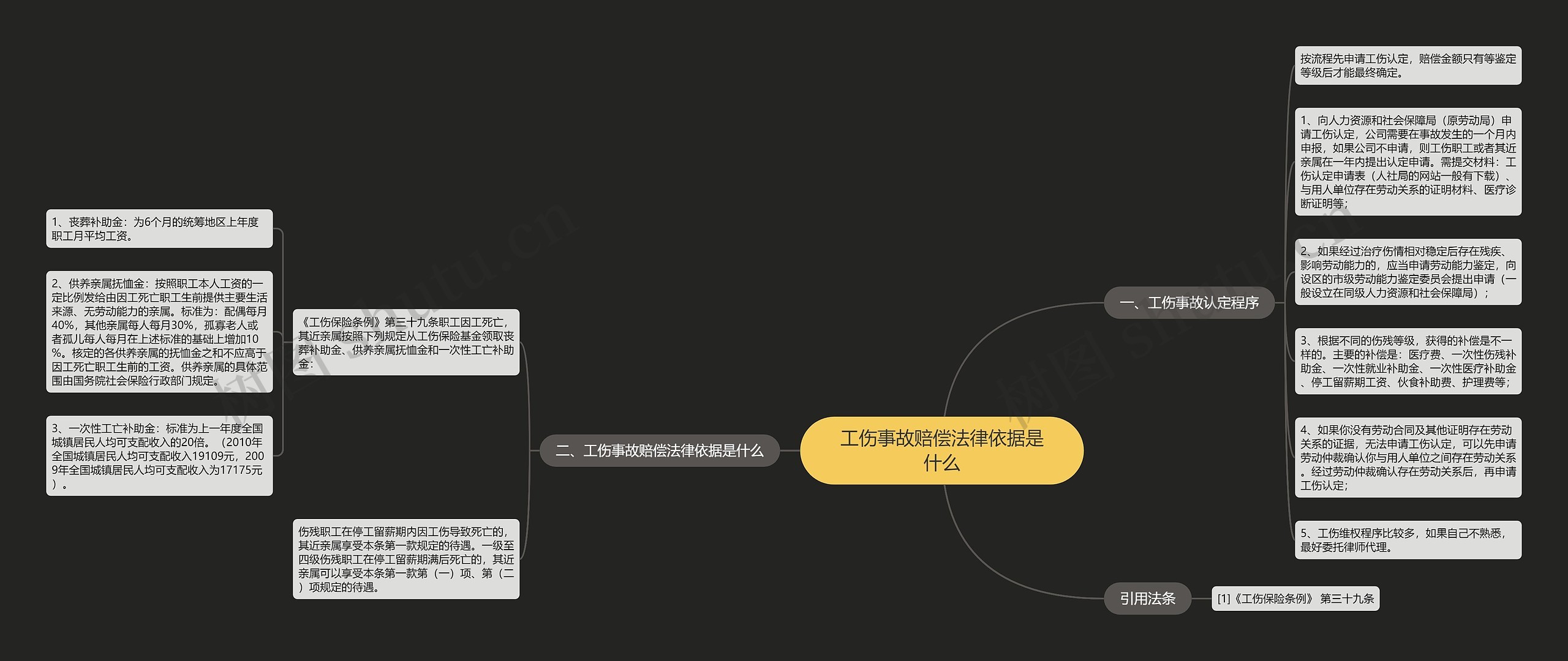 工伤事故赔偿法律依据是什么思维导图