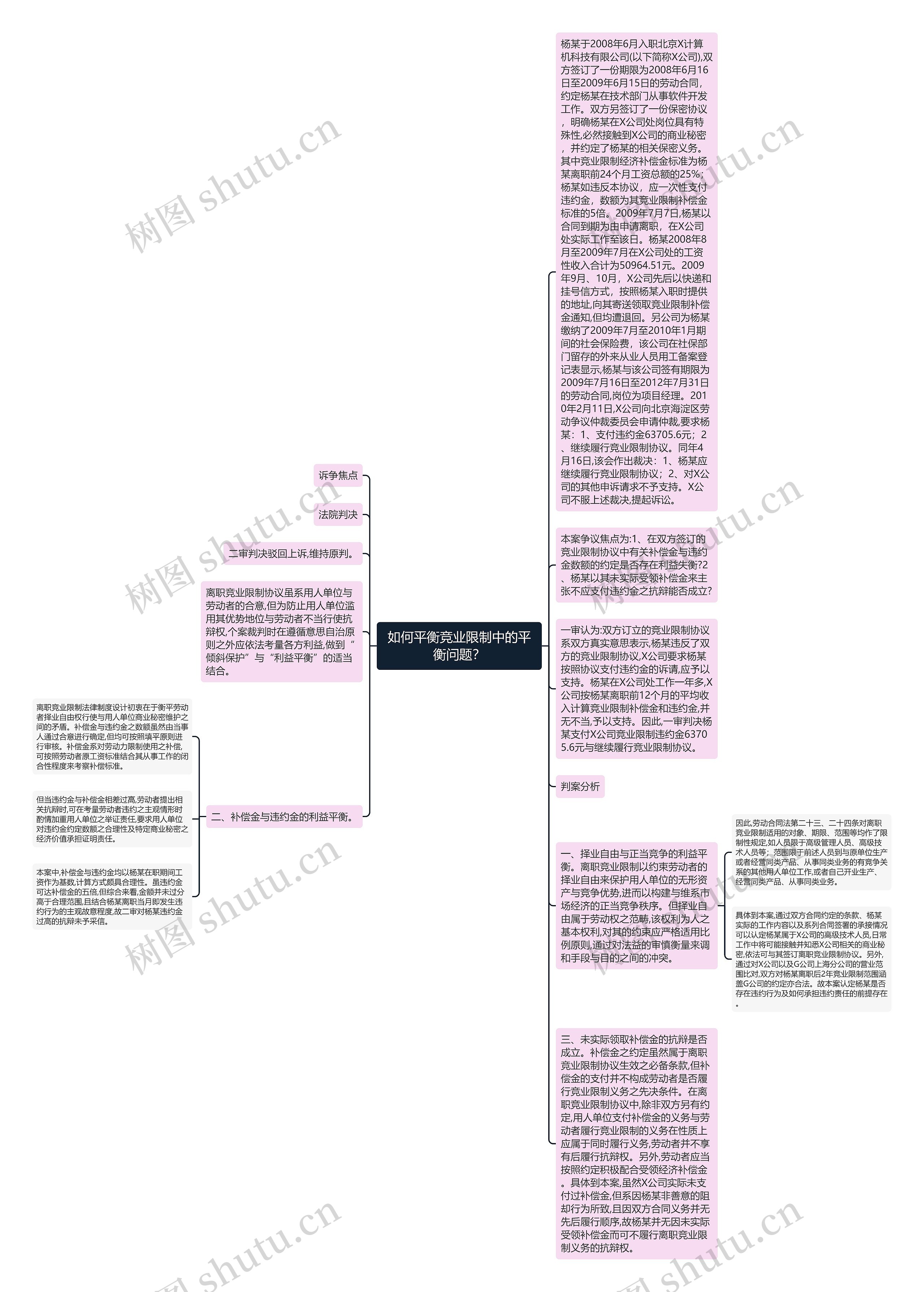 如何平衡竞业限制中的平衡问题？思维导图