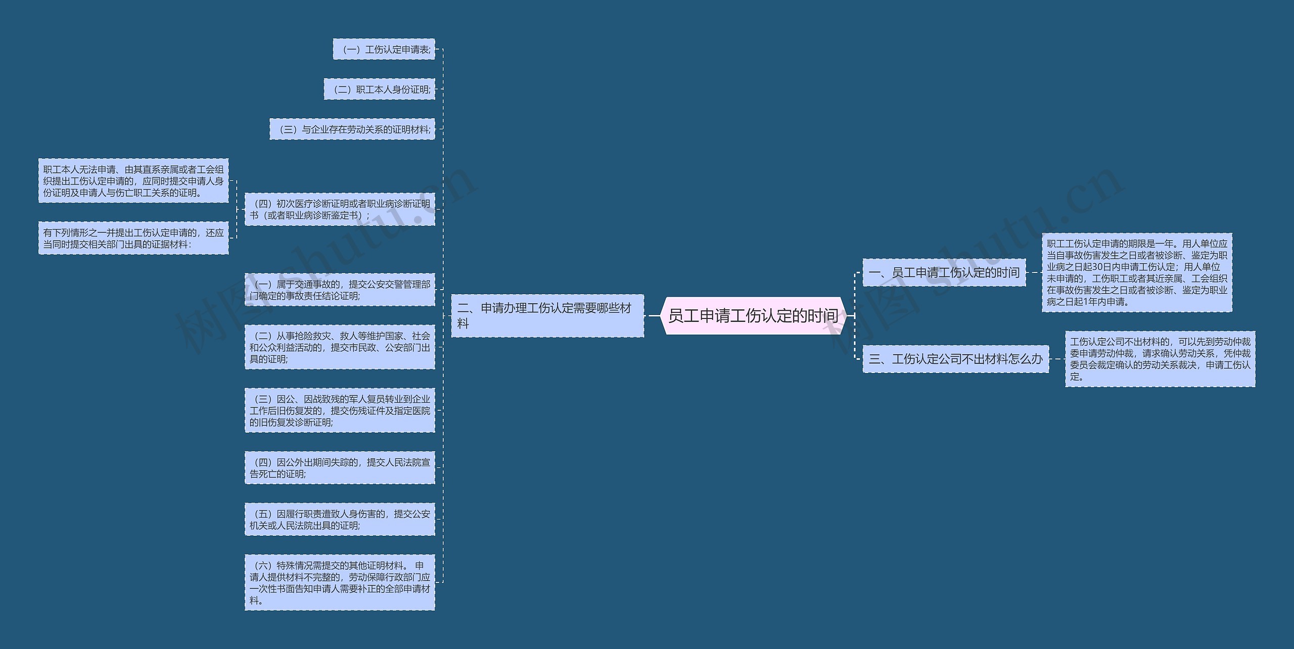 员工申请工伤认定的时间思维导图高清图 员工申请工伤认定的时间思维导图
