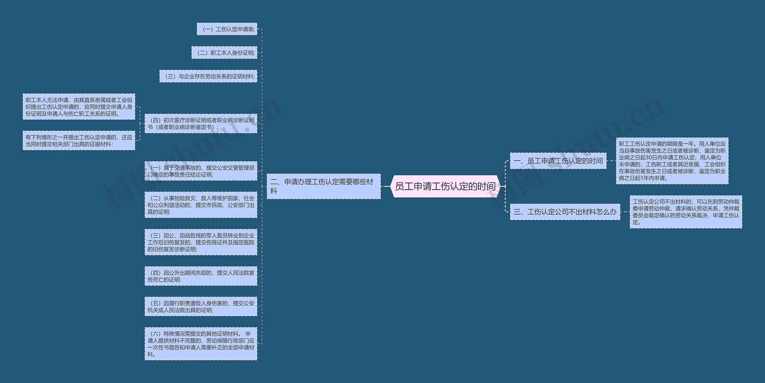 员工申请工伤认定的时间思维导图