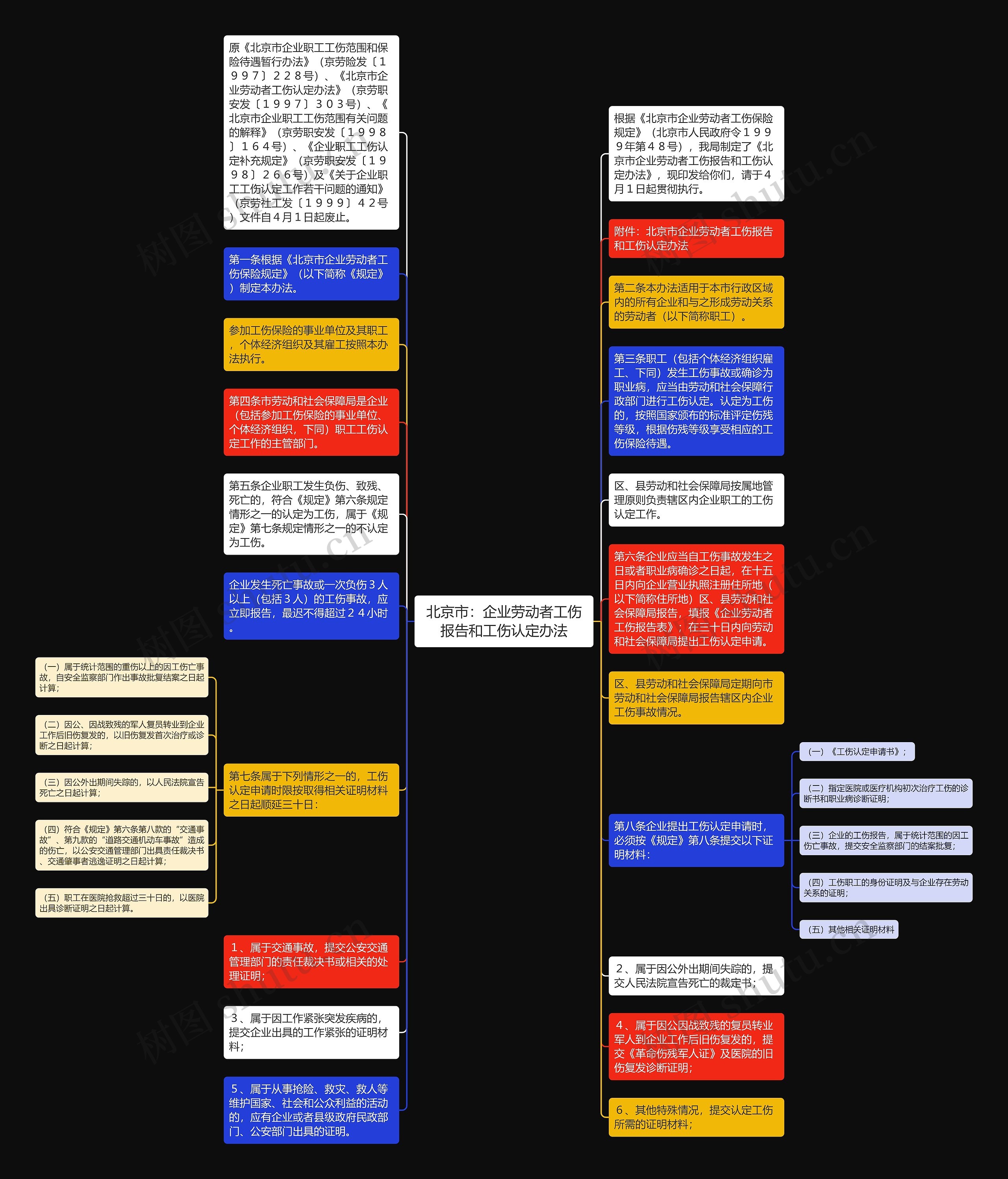 北京市：企业劳动者工伤报告和工伤认定办法思维导图