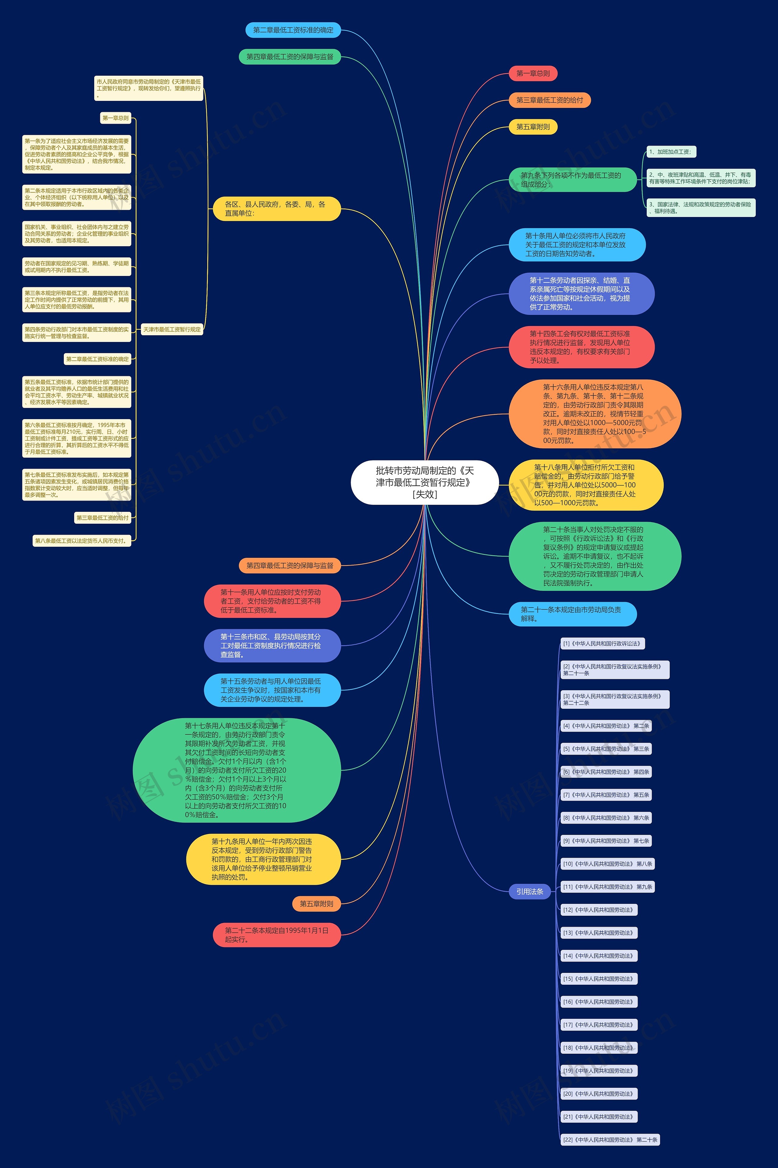 批转市劳动局制定的《天津市最低工资暂行规定》［失效］思维导图