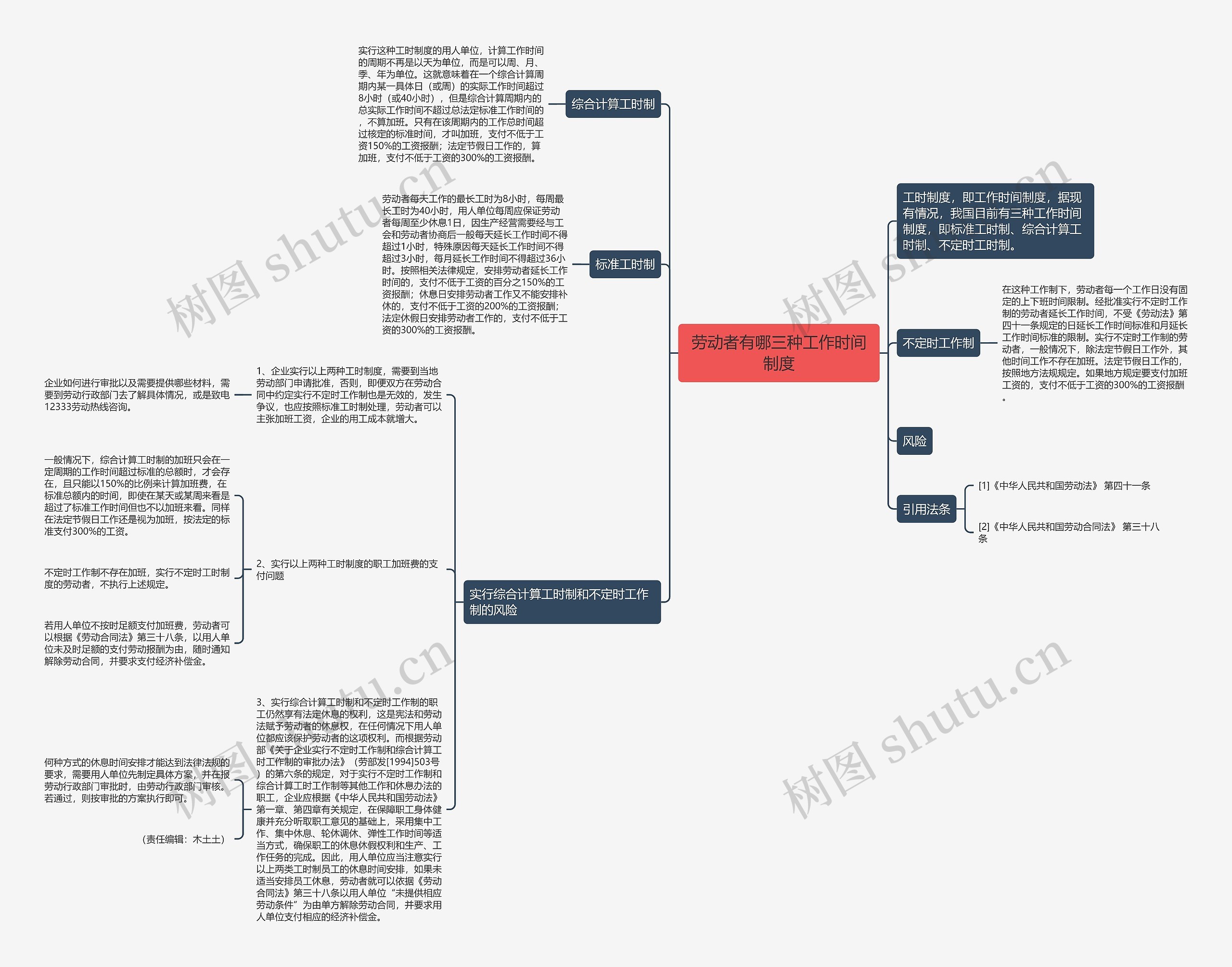 劳动者有哪三种工作时间制度思维导图