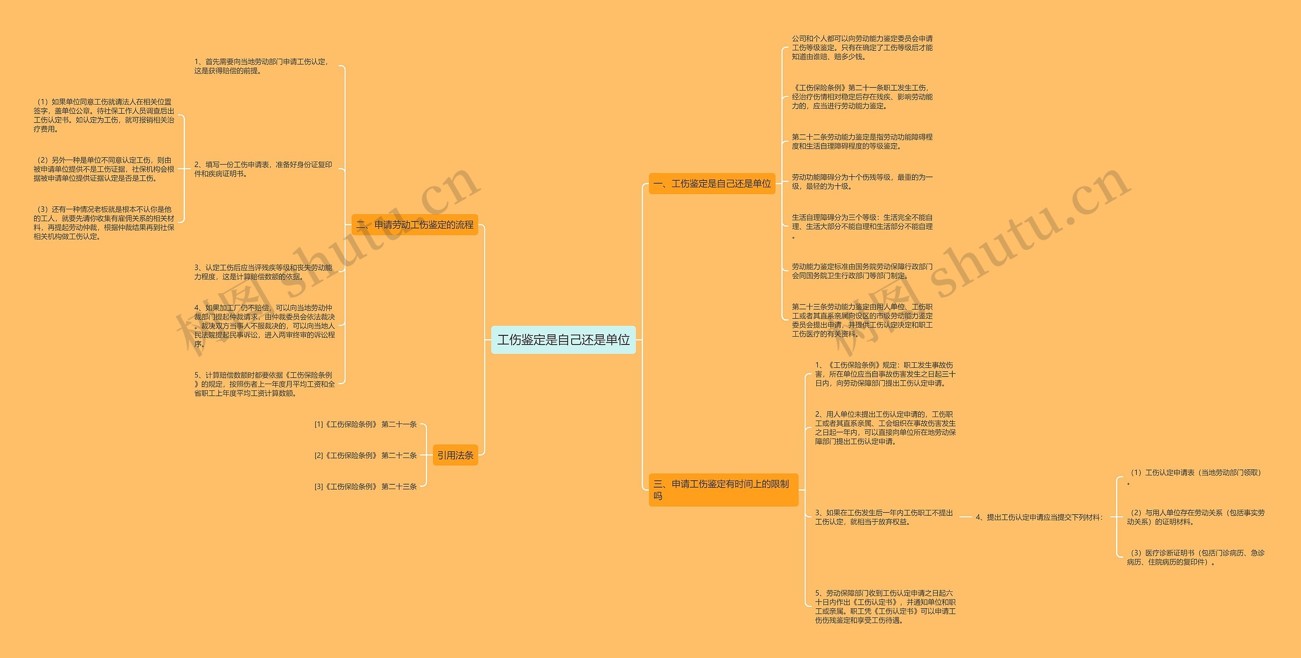 工伤鉴定是自己还是单位思维导图