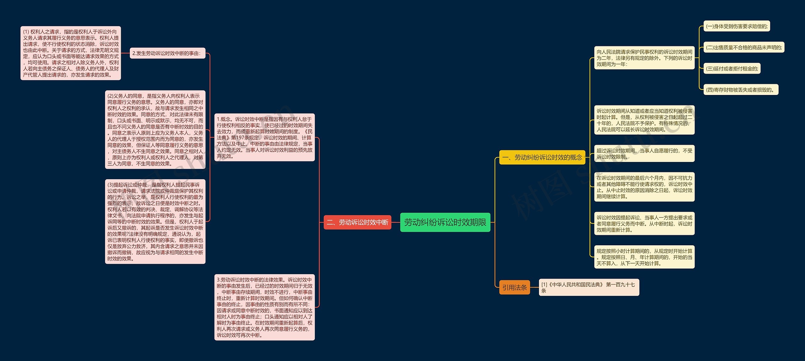 劳动纠纷诉讼时效期限思维导图