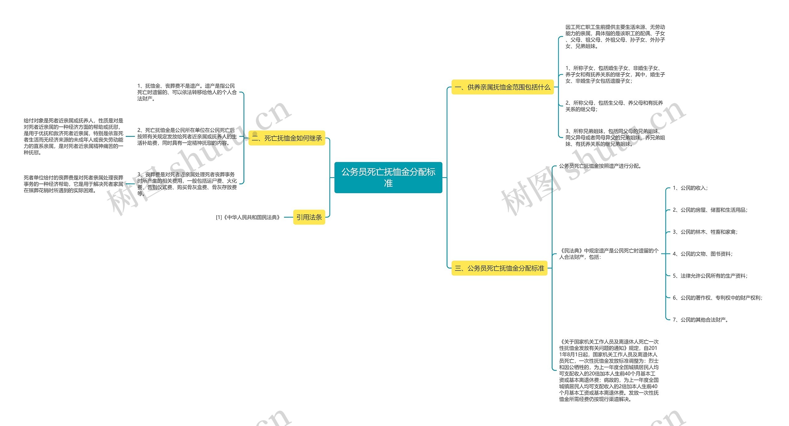 公务员死亡抚恤金分配标准思维导图