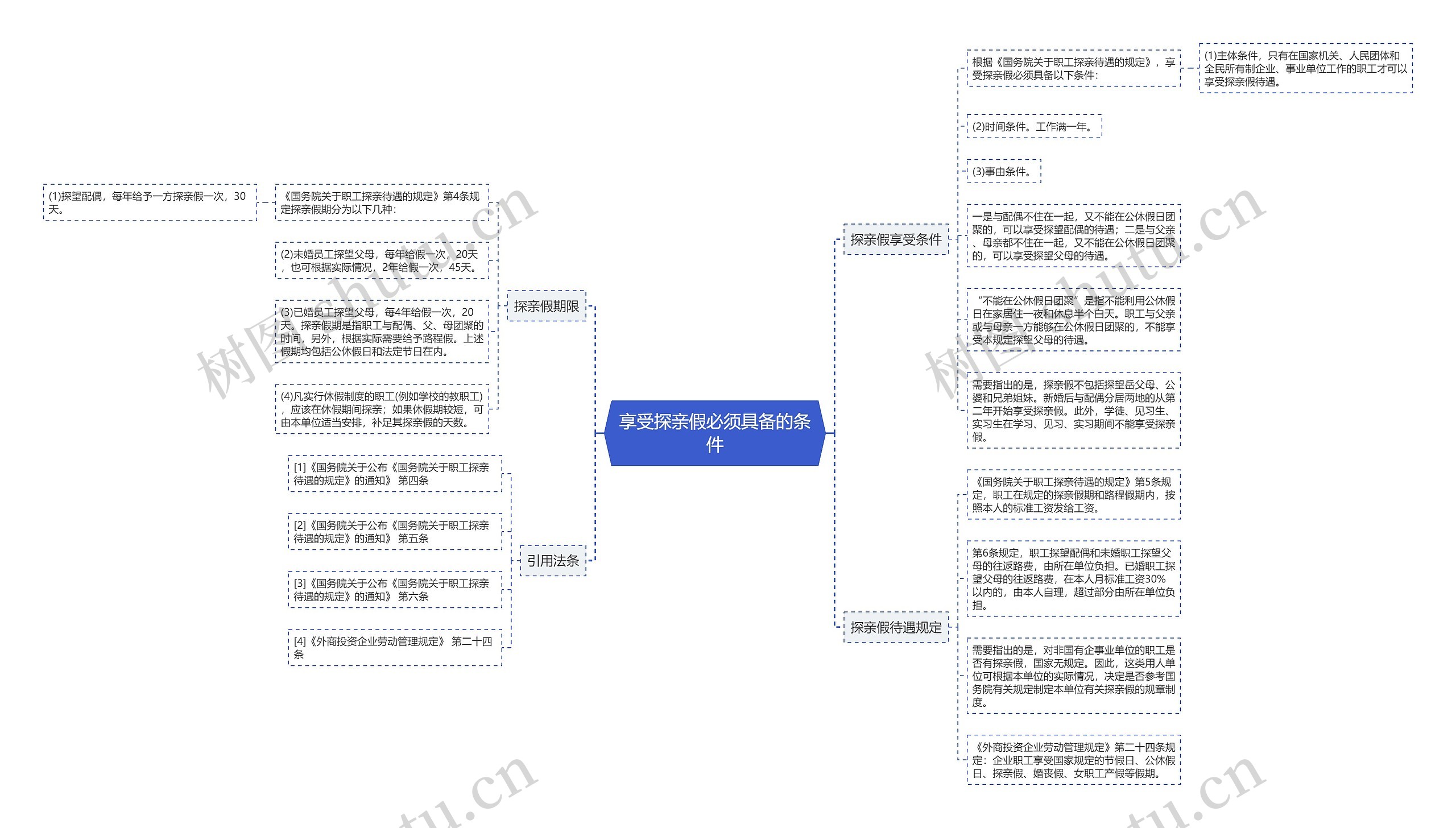 享受探亲假必须具备的条件思维导图