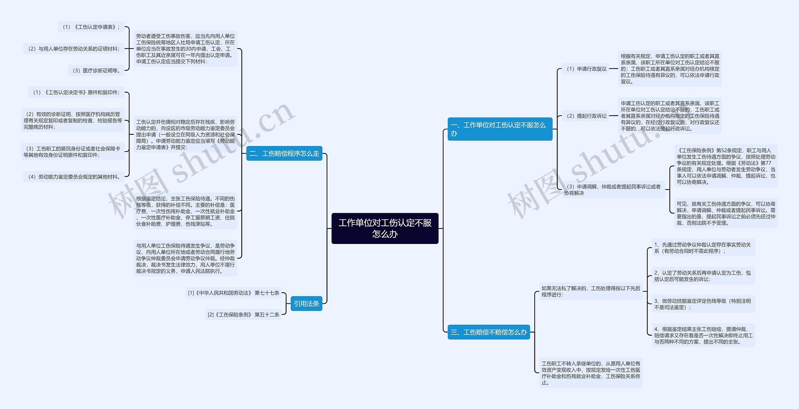 工作单位对工伤认定不服怎么办思维导图