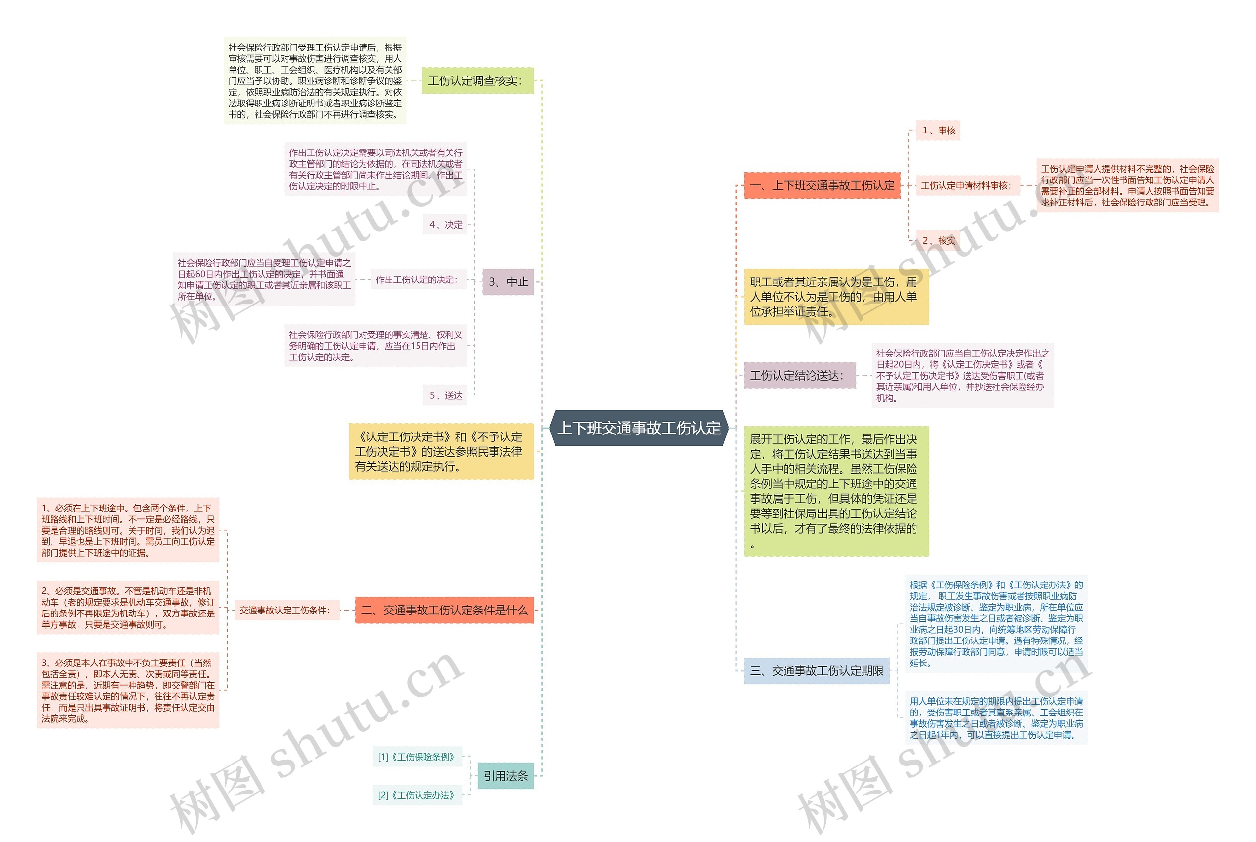 上下班交通事故工伤认定思维导图