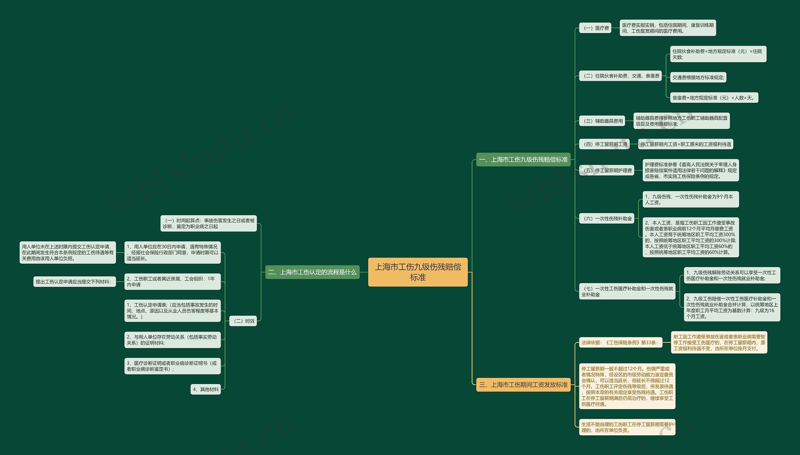 上海市工伤九级伤残赔偿标准思维导图
