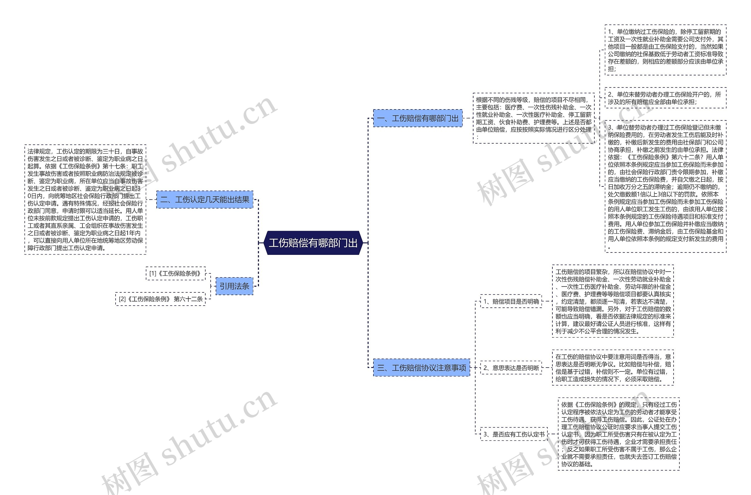 工伤赔偿有哪部门出思维导图