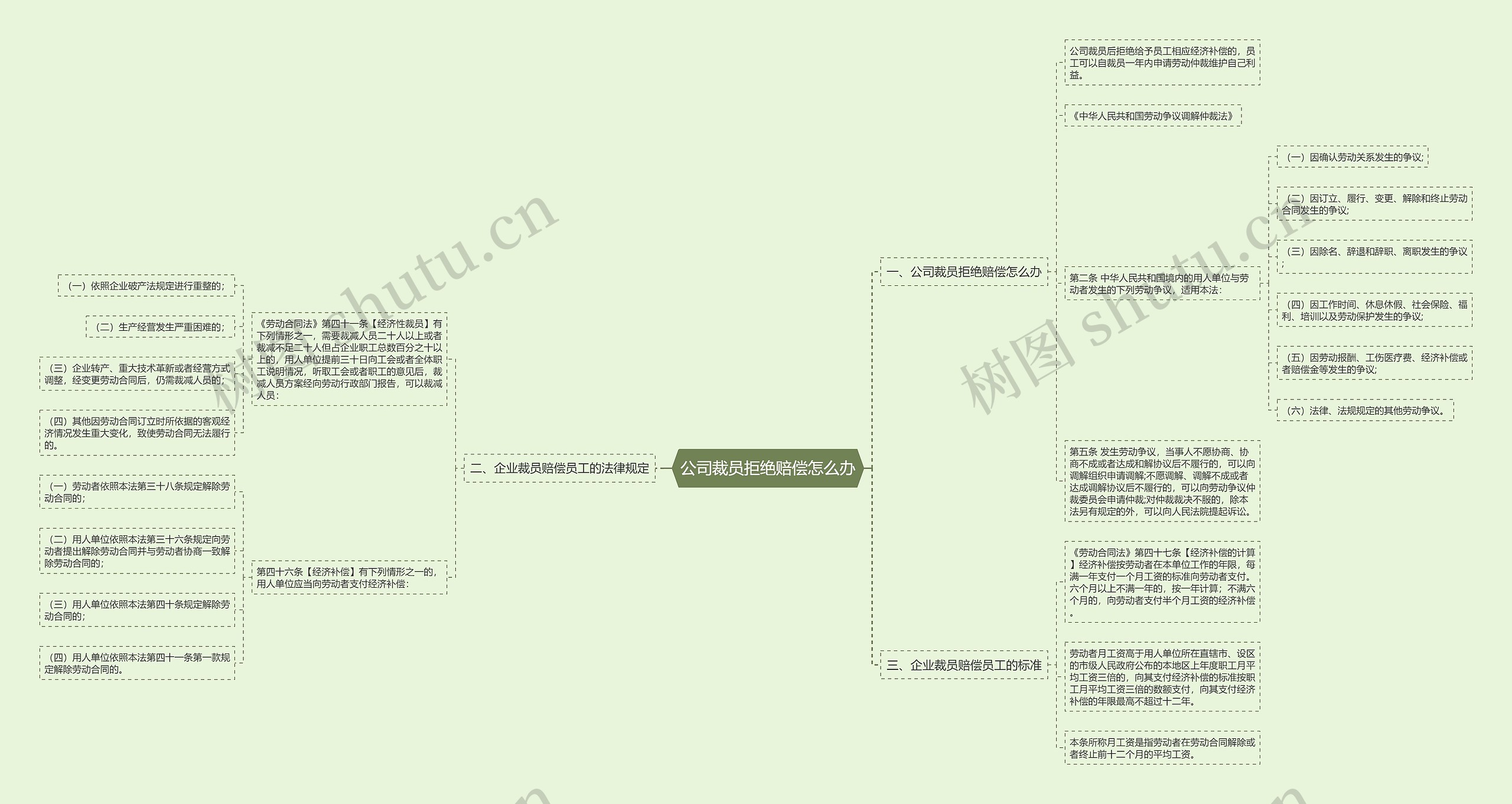 公司裁员拒绝赔偿怎么办思维导图