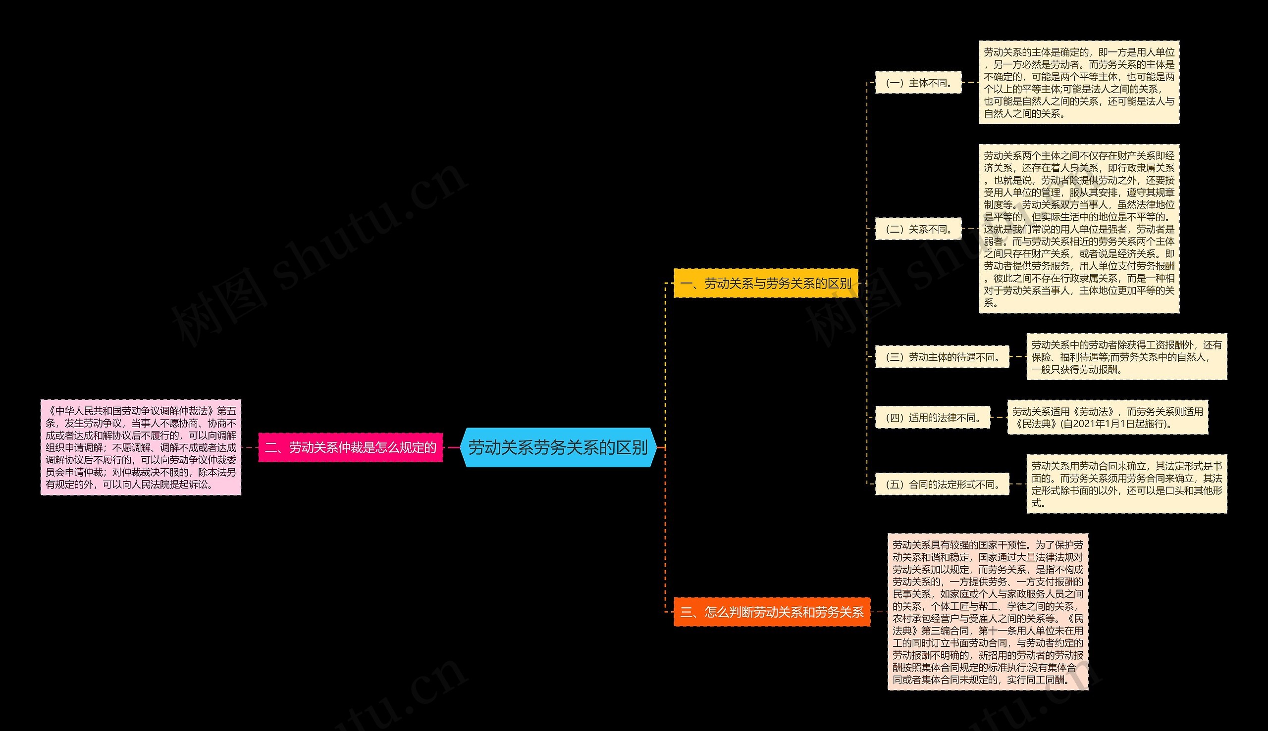 劳动关系劳务关系的区别思维导图