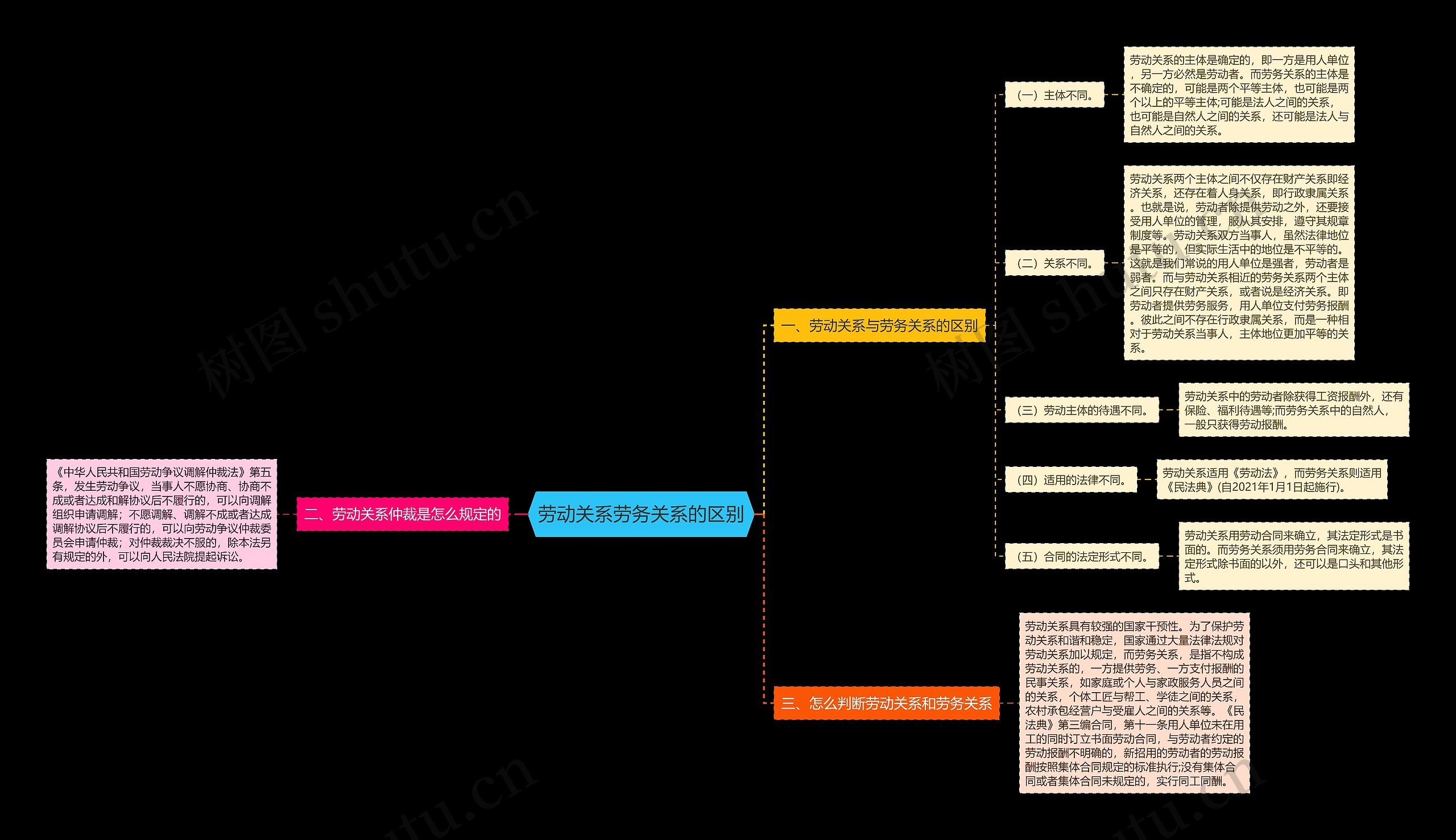 劳动关系劳务关系的区别 劳动关系劳务关系的区别