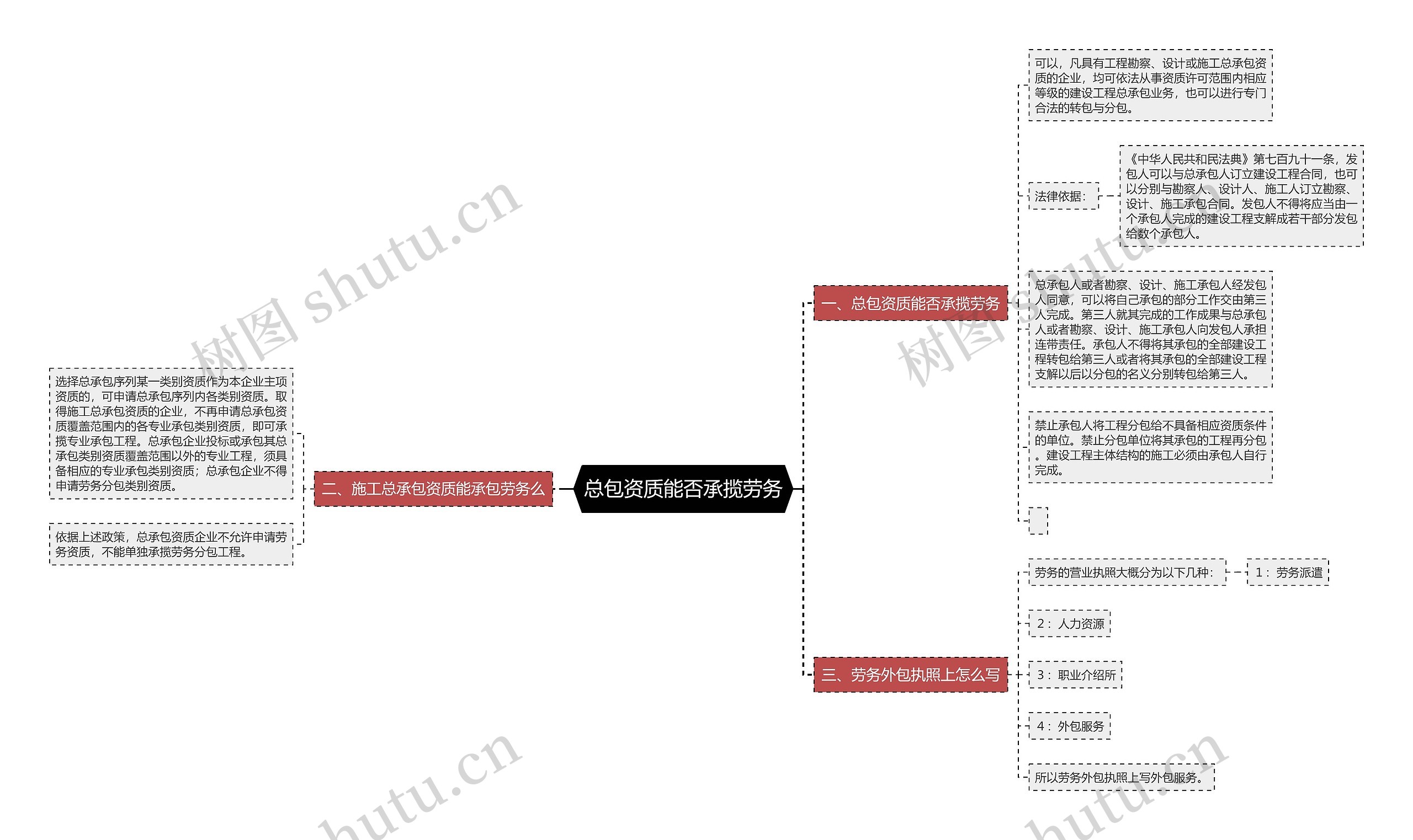 总包资质能否承揽劳务思维导图