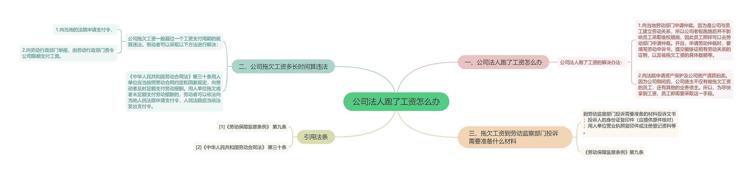 公司法人跑了工资怎么办思维导图