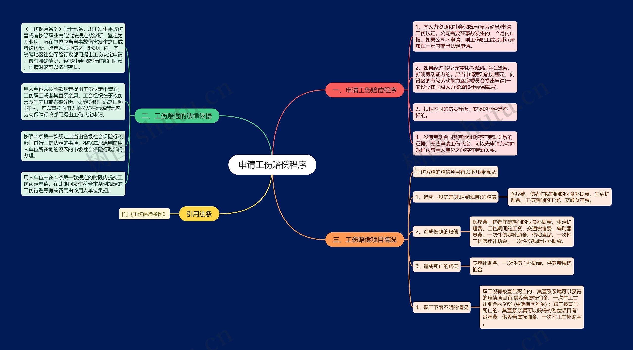 申请工伤赔偿程序思维导图