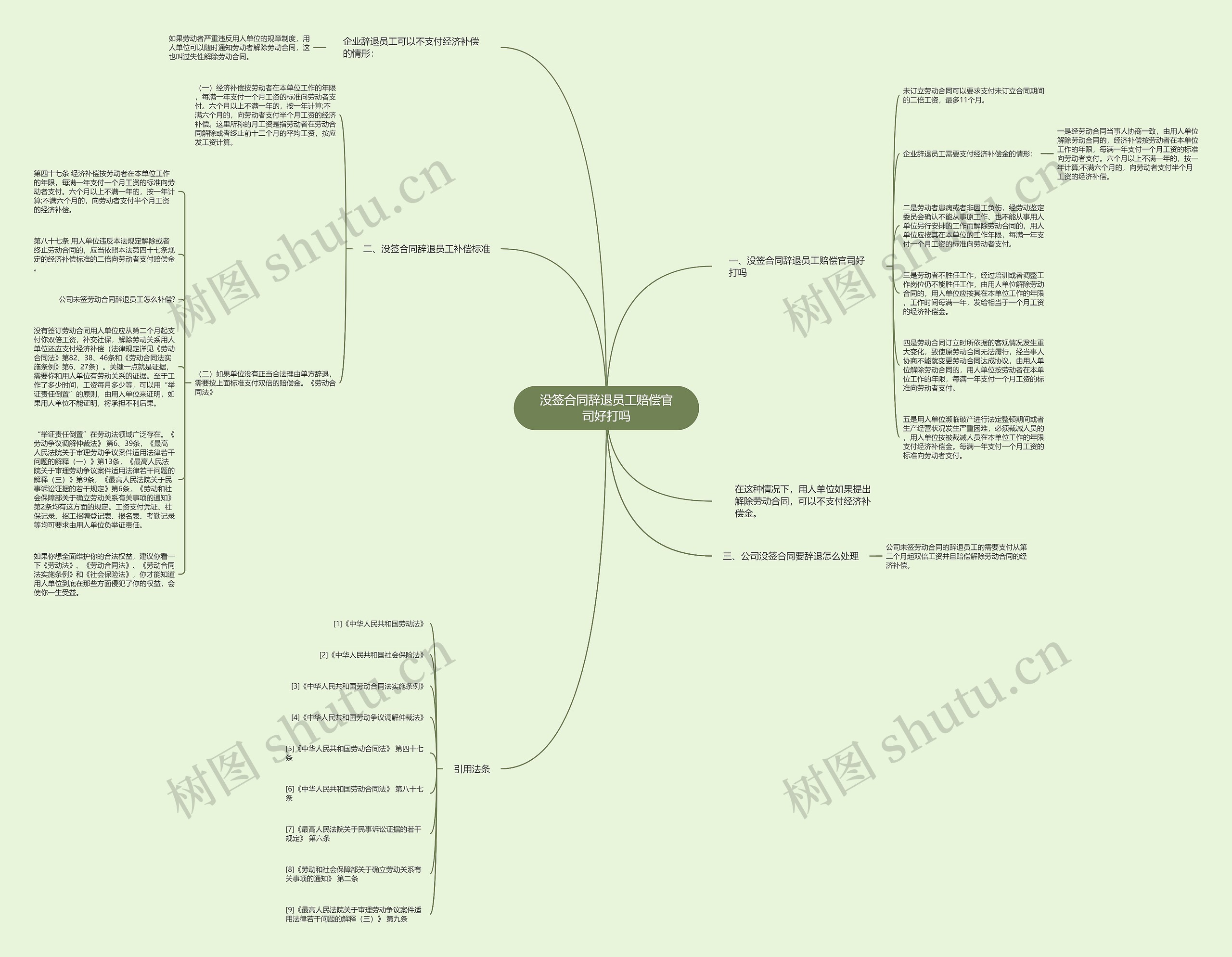 没签合同辞退员工赔偿官司好打吗思维导图