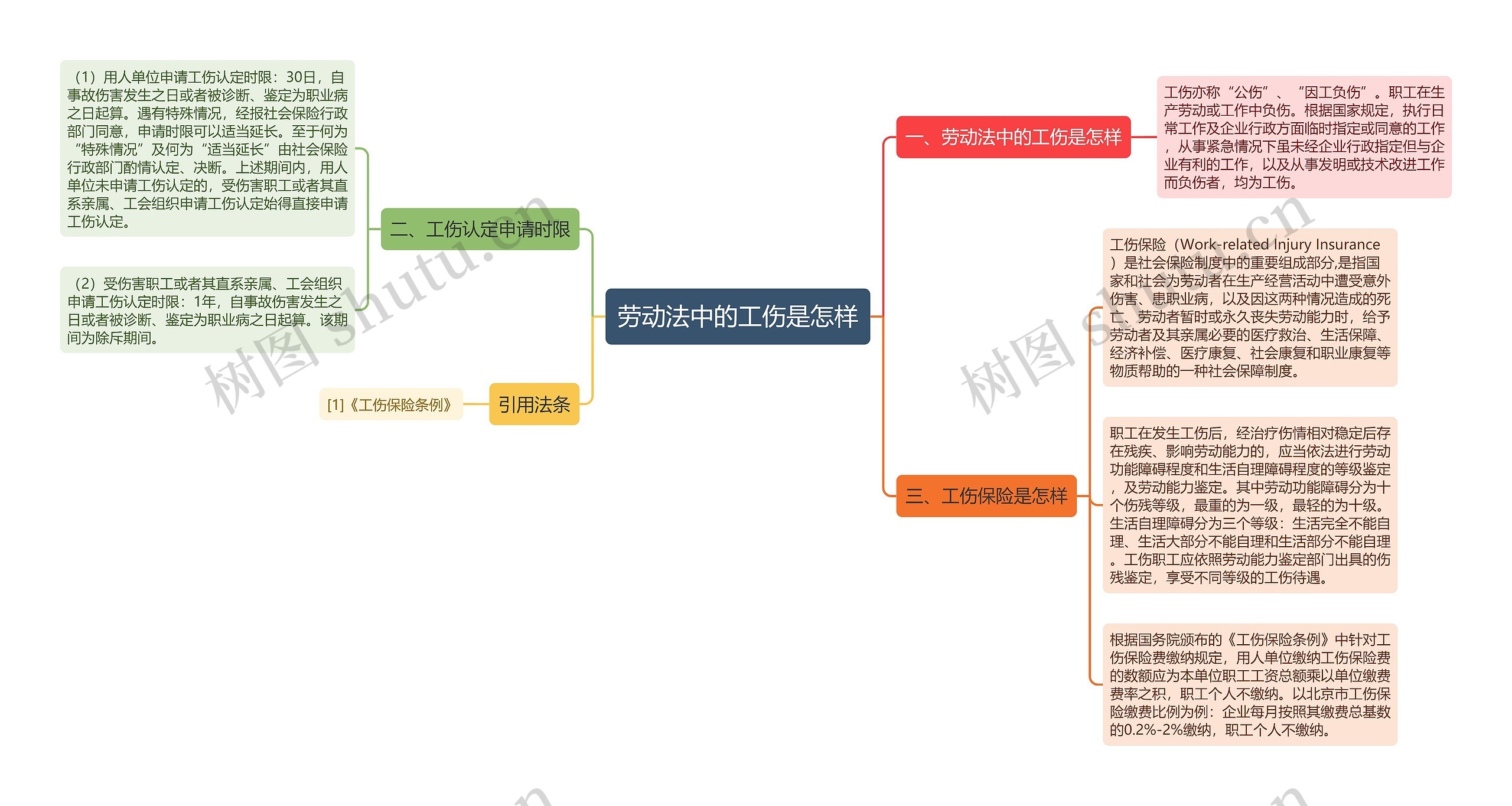 劳动法中的工伤是怎样思维导图