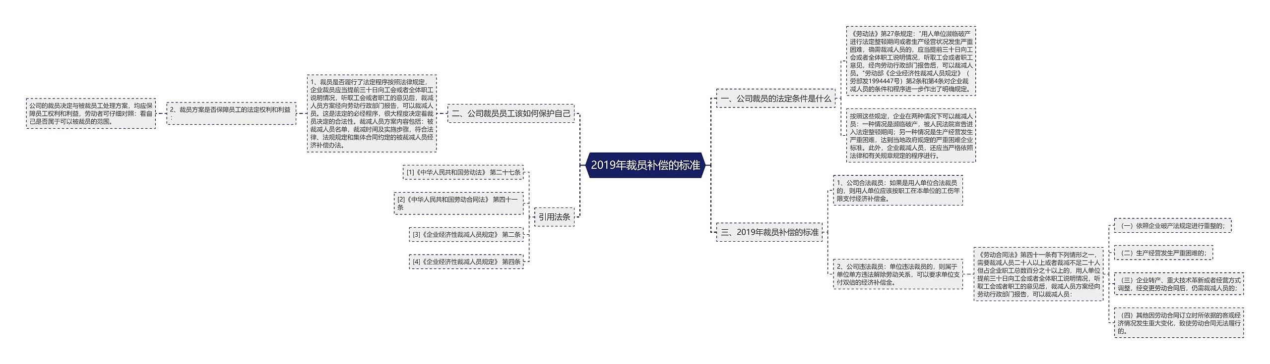 2019年裁员补偿的标准思维导图