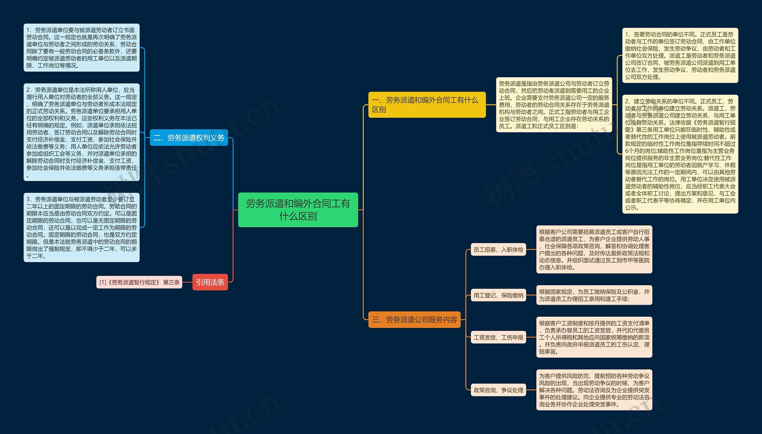 劳务派遣和编外合同工有什么区别思维导图