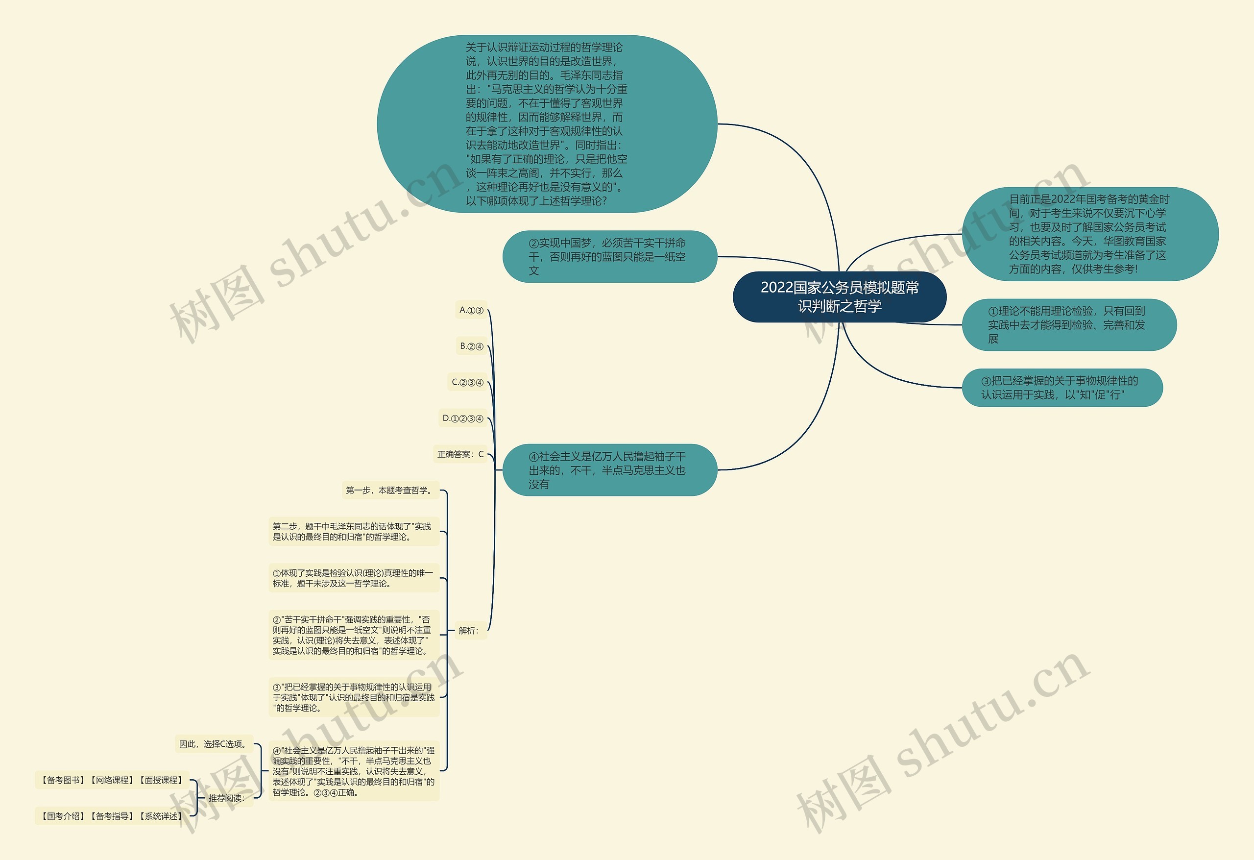 2022国家公务员模拟题常识判断之哲学思维导图